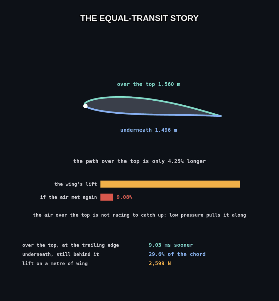 The equal-transit story: the path over the top is 1.560 m and underneath 1.496 m, only 4.25 percent longer. Bars compare the wing's lift with the 9.08 percent the air would give if it met again; low pressure pulls the air over the top along, it is not racing to catch up