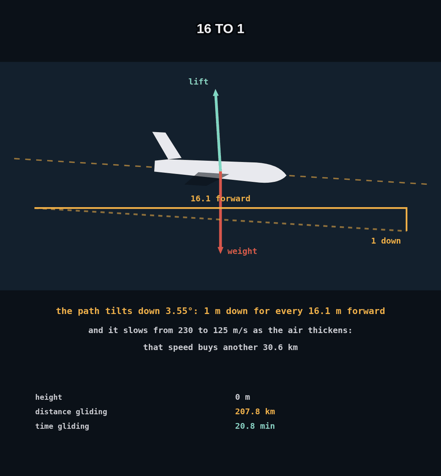 A jet gliding with its lift and weight drawn: its path tilts down 3.55 degrees, 1 m down for every 16.1 m forward, and it slows from 230 to 125 m/s as the air thickens, which buys another 30.6 km; it glides 207.8 km in 20.8 minutes