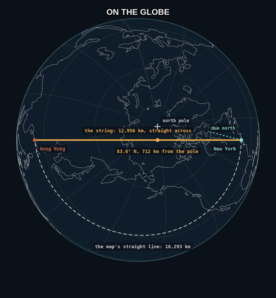 The globe seen from above the north pole: the string pulled tight from New York to Hong Kong runs 12,956 km almost straight across, setting off due north and passing 83.6 degrees north, 712 km from the pole, while the map's straight line runs 16,293 km round the south