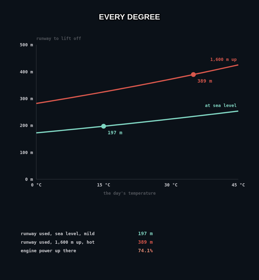 Runway needed to lift off against the day's temperature from 0 to 45 C, at sea level and 1,600 m up: 197 m at sea level at 15 C, 389 m 1,600 m up at 35 C, where the engine gives 74.1 percent of its power