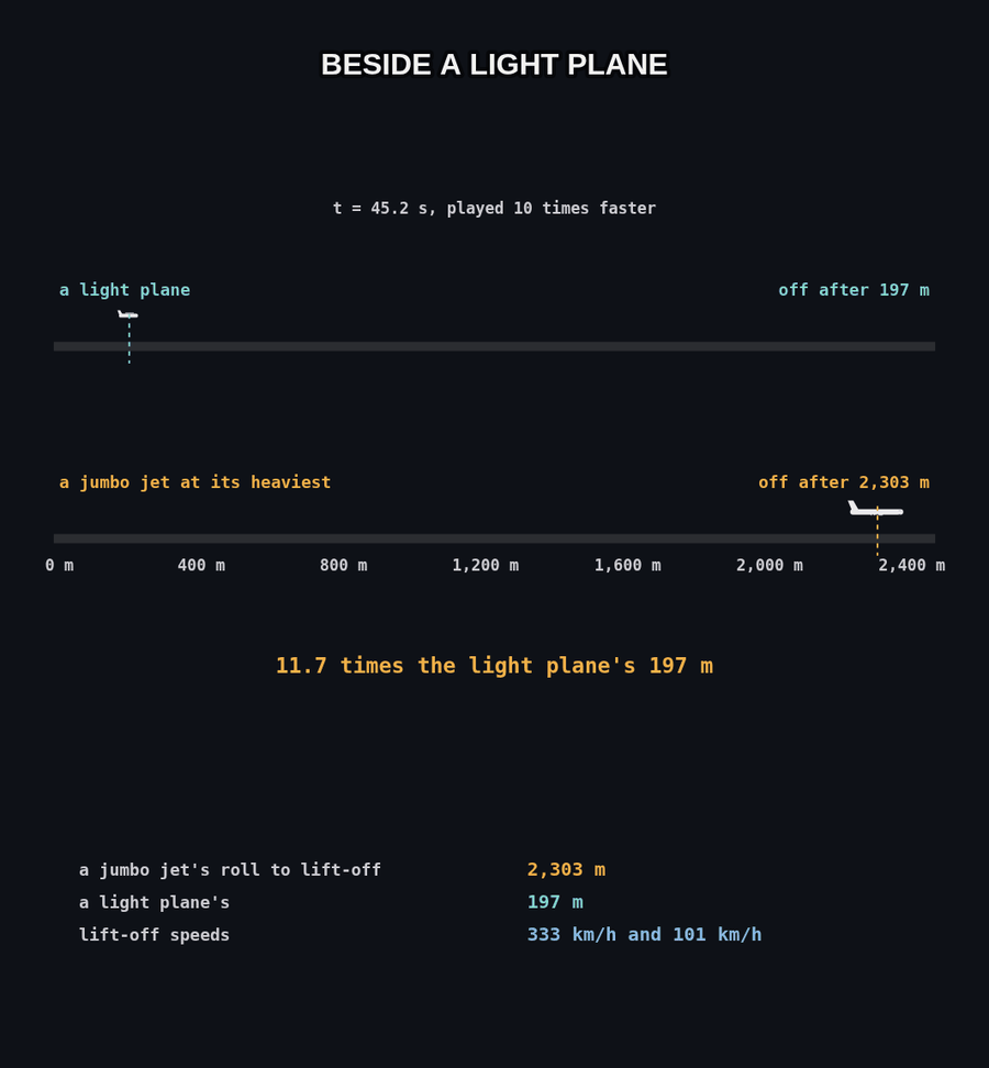 A jumbo jet's roll beside a light plane's: the light plane off after 197 m, the jumbo jet at its heaviest off after 2,303 m, 11.7 times as far, lifting off at 333 km/h against 101 km/h