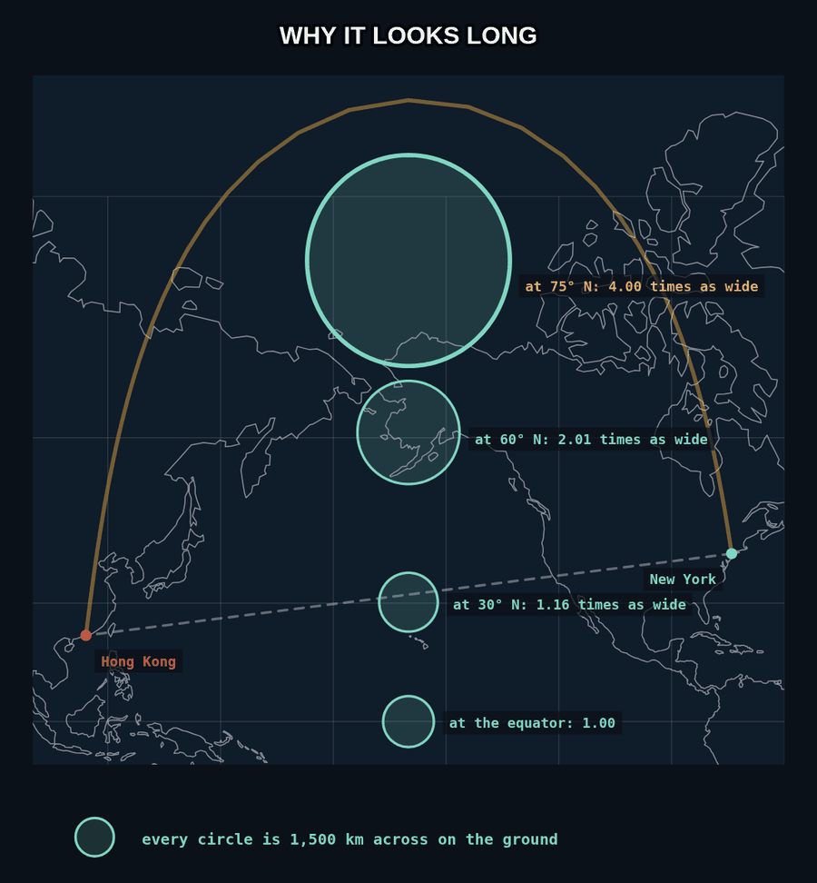 A Mercator map with the great circle bowing north from New York to Hong Kong and circles that are each 1,500 km across on the ground: 1.00 at the equator, 1.16 times as wide at 30 degrees north, 2.01 at 60 and 4.00 at 75