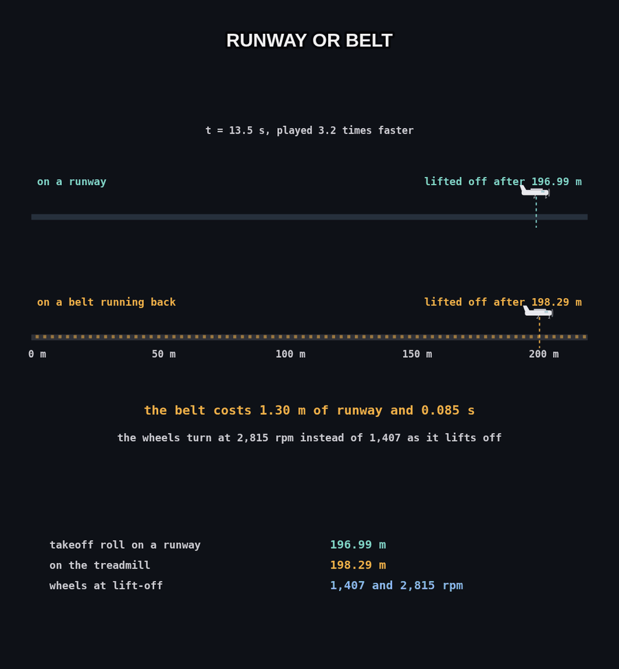 A runway and a belt running backward side by side: on the runway the plane lifted off after 196.99 m, on the belt after 198.29 m. The belt costs 1.30 m of runway and 0.085 s, and the wheels turn at 2,815 rpm instead of 1,407 as it lifts off