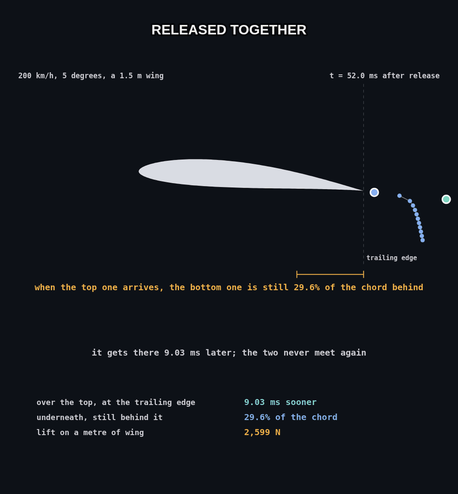 A wing at 5 degrees with puffs of air released together upstream: when the puff over the top reaches the trailing edge, the one underneath is still 29.6 percent of the chord behind. The top arrives 9.03 ms sooner, on a 1.5 m wing at 200 km/h lifting 2,599 N a metre