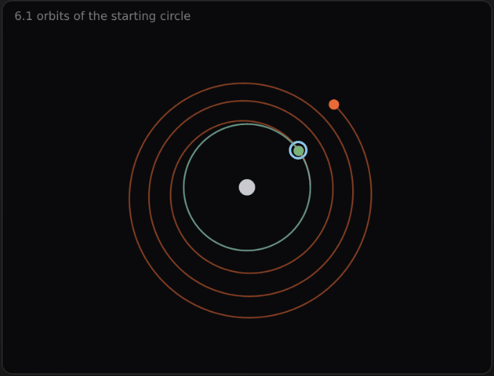 A dark panel with a small grey planet in the middle. A green moon and a blue ring sit together on a circle around it, and a red moon has spiralled outward, its red trail a widening loop well outside the circle.