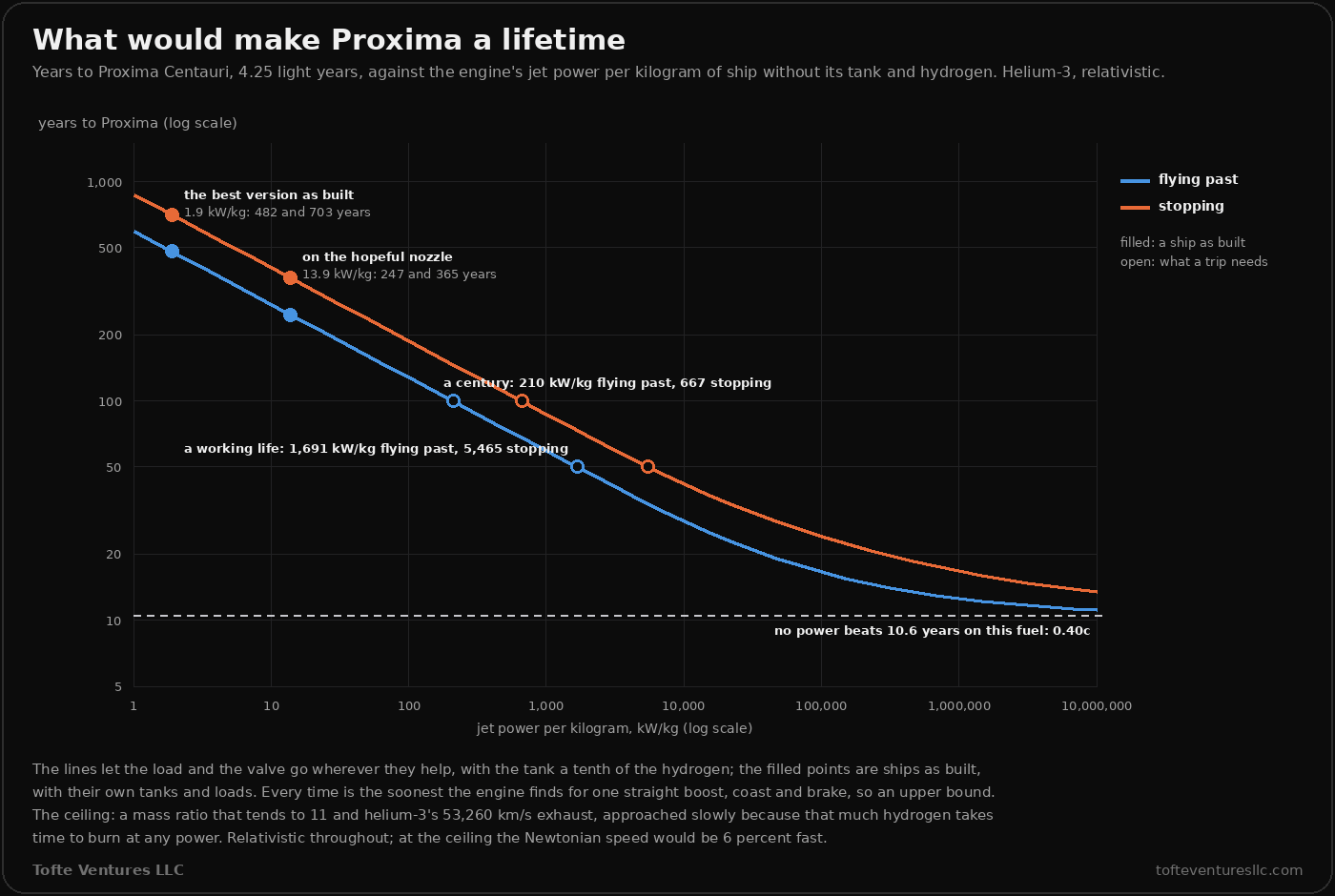 A chart of years to Proxima Centauri against jet power per kilogram, both on log scales. A blue line for flying past and an orange line for stopping fall from about 600 and 900 years at 1 kilowatt per kilogram towards a dashed floor at 10.6 years. Filled points mark the best version as built, 1.9 kilowatts per kilogram, at 482 and 703 years, and its sibling on the hopeful nozzle, 13.9, at 247 and 365. Open points mark what a trip needs: a century takes 210 kilowatts per kilogram flying past and 667 stopping; a working life of fifty years takes 1,691 and 5,465. The floor is labelled no power beats 10.6 years on this fuel, 0.40c. A note says the lines let the load and the valve go wherever they help with the tank a tenth of the hydrogen, that every time is an upper bound, and that at the ceiling the Newtonian speed would be 6 percent fast.
