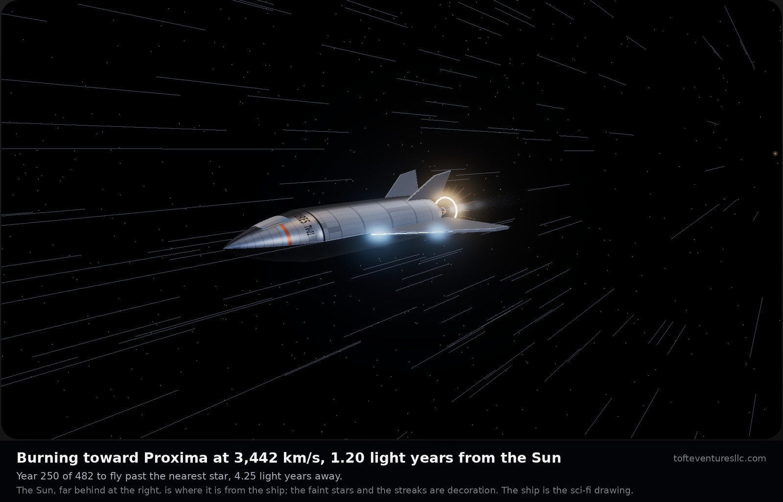 The sci-fi drawing of the best version, a long pointed spaceplane in brushed grey, burning with its ring glowing white and a blue exhaust, streaks of light racing past it and the Sun a faint point far behind. A caption says it is burning toward Proxima at 3,442 kilometres a second, 1.20 light years from the Sun, in year 250 of 482 to fly past the nearest star; that the Sun is where it is from the ship; that the faint stars and the streaks are decoration; and that the ship is the sci-fi drawing.