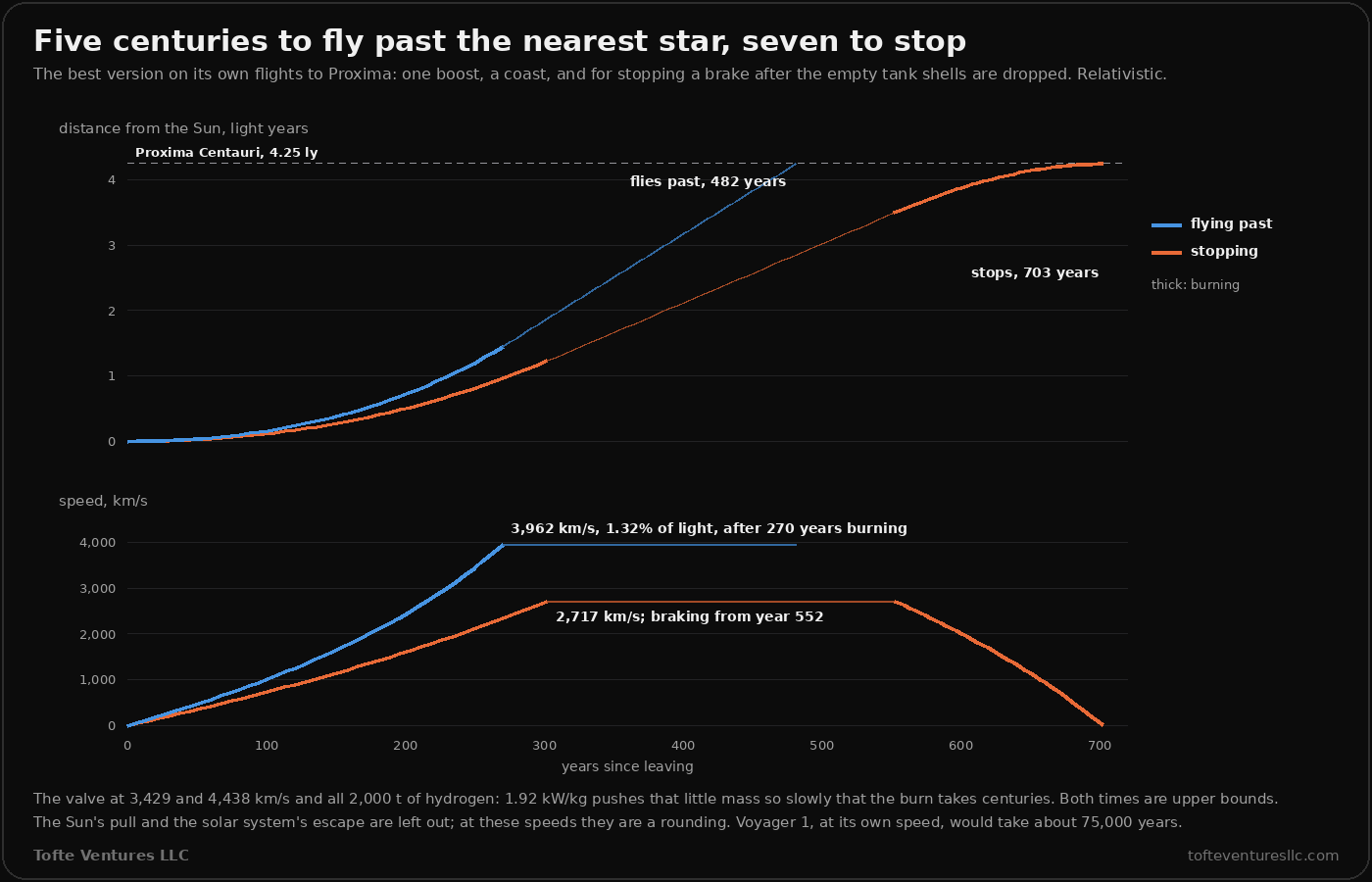 Two charts against years since leaving. Above, distance from the Sun in light years: the ship flying past, in blue, burns for 270 years and reaches Proxima Centauri, 4.25 light years out, after 482 years; the ship stopping, in orange, burns for 303 years, coasts, brakes from year 552 and stops at Proxima after 703 years. Below, speed: the blue ship peaks at 3,962 kilometres a second, 1.32 percent of the speed of light, and the orange ship at 2,717. A note says the valve sits at 3,429 and 4,438 kilometres a second with all 2,000 tonnes of hydrogen, that 1.92 kilowatts per kilogram pushes that little mass so slowly the burn takes centuries, that both times are upper bounds, and that Voyager 1 would take about 75,000 years.