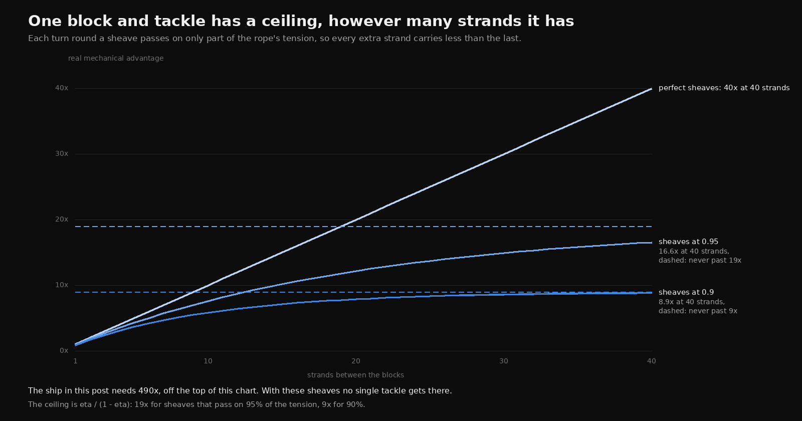 How much one block and tackle multiplies a pull, against its number of strands from 1 to 40. With perfect sheaves it is a straight line, 40 times at 40 strands. With sheaves at 0.95 the curve bends over and reaches 16.6 times at 40 strands, under a dashed ceiling at 19. With sheaves at 0.9 it flattens early, 8.9 times at 40 strands, under a dashed ceiling at 9. A note says the ship in this post needs 490 times, off the top of the chart.
