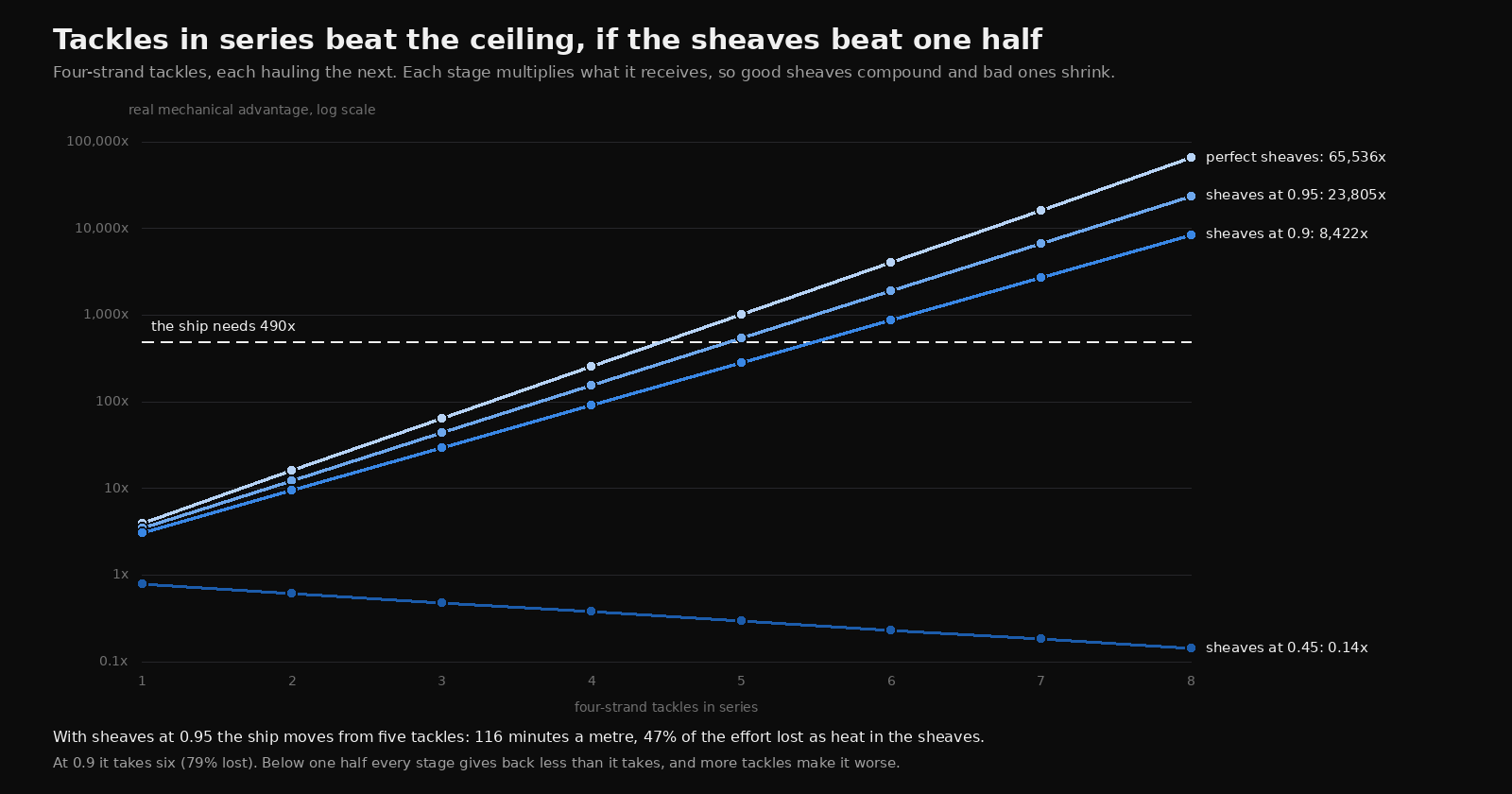 How much a chain of four-strand tackles multiplies a pull, on a log scale, for one to eight tackles in series. Perfect sheaves reach 1,024 times at five tackles and 65,536 at eight. Sheaves at 0.95 reach 544 at five and 23,805 at eight. Sheaves at 0.9 reach 284 at five and 8,422 at eight. A dashed line at 490 marks what the ship needs: sheaves at 0.95 cross it at five tackles, at 0.9 at six. Sheaves at 0.45 fall from 0.78 times with one tackle to 0.14 times with eight, below 1 the whole way.