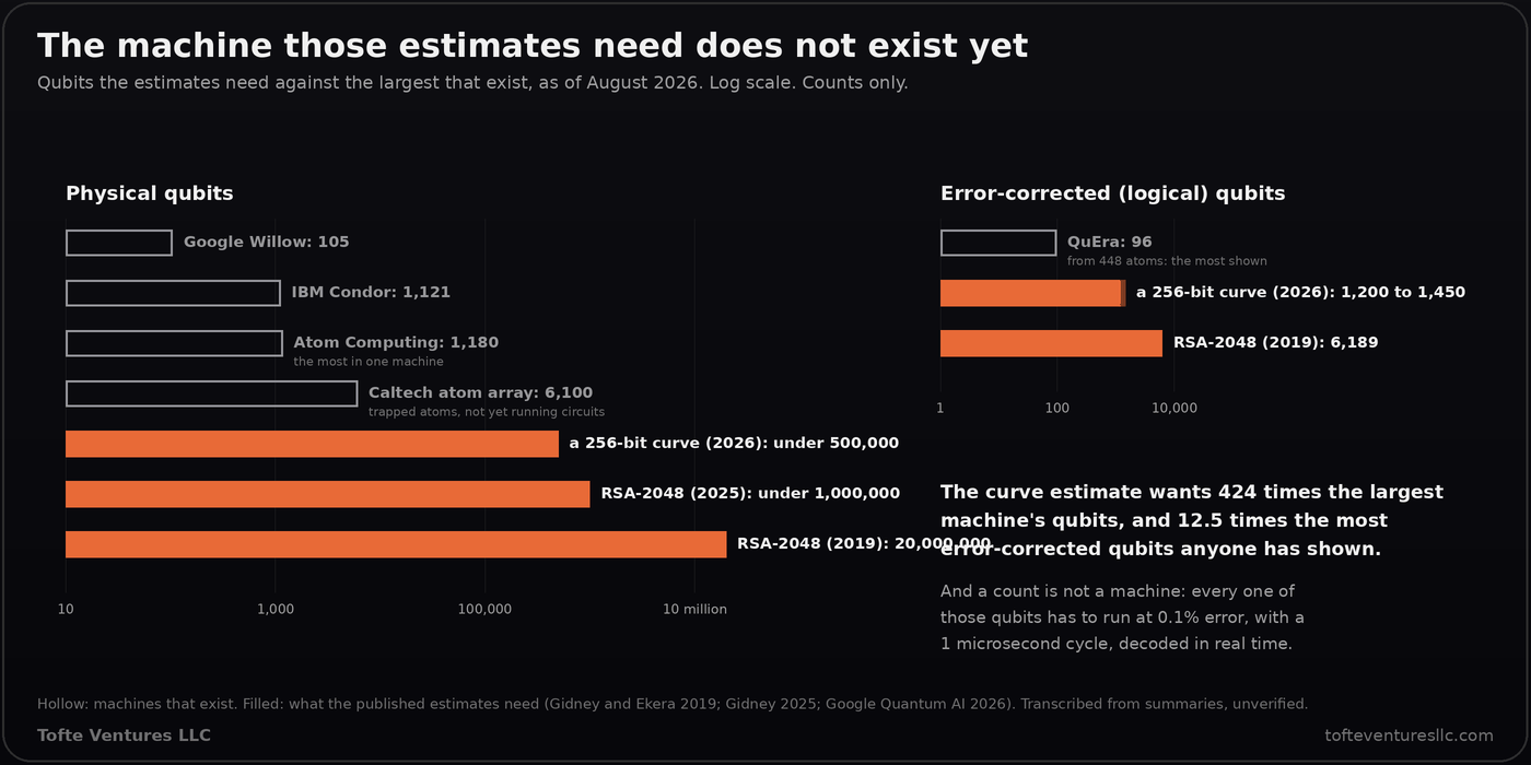 Two log-scale bar charts titled The machine those estimates need does not exist yet. On the left, physical qubits: Google Willow 105, IBM Condor 1,121, Atom Computing 1,180 (the most in one machine), and a Caltech atom array of 6,100 atoms that is not yet running circuits, against what the estimates need: under 500,000 for a 256-bit curve in 2026, under 1,000,000 for RSA-2048 in 2025, and 20,000,000 for RSA-2048 in 2019. On the right, error-corrected qubits: QuEra's 96 from 448 atoms, against 1,200 to 1,450 for the curve and 6,189 for RSA-2048 by the 2019 formulas. The note says the curve estimate wants 424 times the largest machine's qubits and 12.5 times the most error-corrected qubits shown, and that every one has to run at 0.1 percent error with a 1 microsecond cycle, decoded in real time.