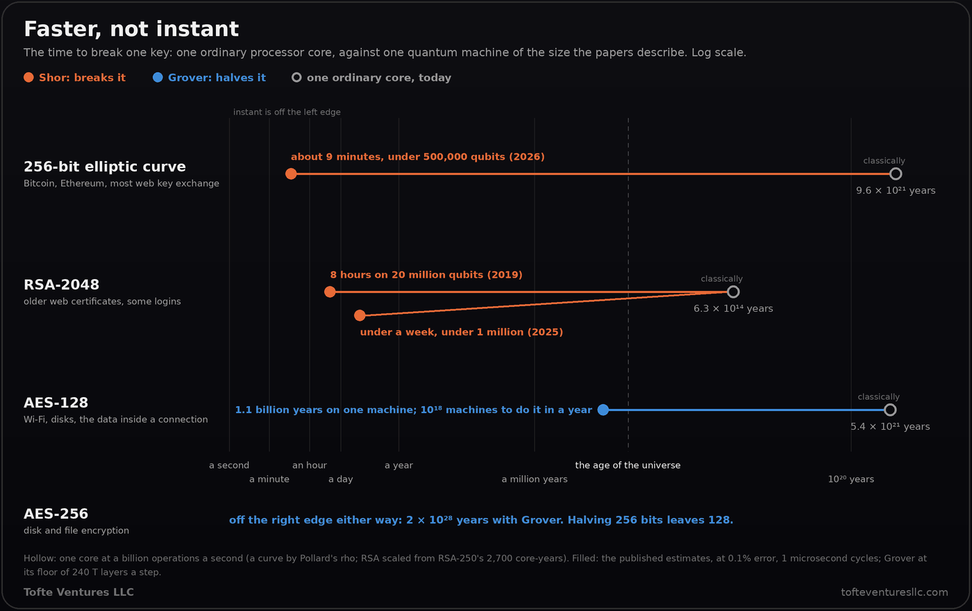A dot plot titled Faster, not instant, showing the time to break one key on a log scale from a second to beyond 10 to the 20 years. For a 256-bit elliptic curve, one ordinary processor core needs about 9.6 times 10 to the 21 years, and the 2026 quantum estimate is about 9 minutes on under 500,000 qubits. For RSA-2048, a core needs about 6.3 times 10 to the 14 years, and the quantum estimates are 8 hours on 20 million qubits from 2019 and under a week on under a million from 2025. For AES-128, a core needs about 5.4 times 10 to the 21 years, and Grover needs 1.1 billion years on one machine, or 10 to the 18 machines to do it in a year. AES-256 is off the right edge either way, at about 2 times 10 to the 28 years with Grover. Orange marks Shor, which breaks the key; blue marks Grover, which halves it.