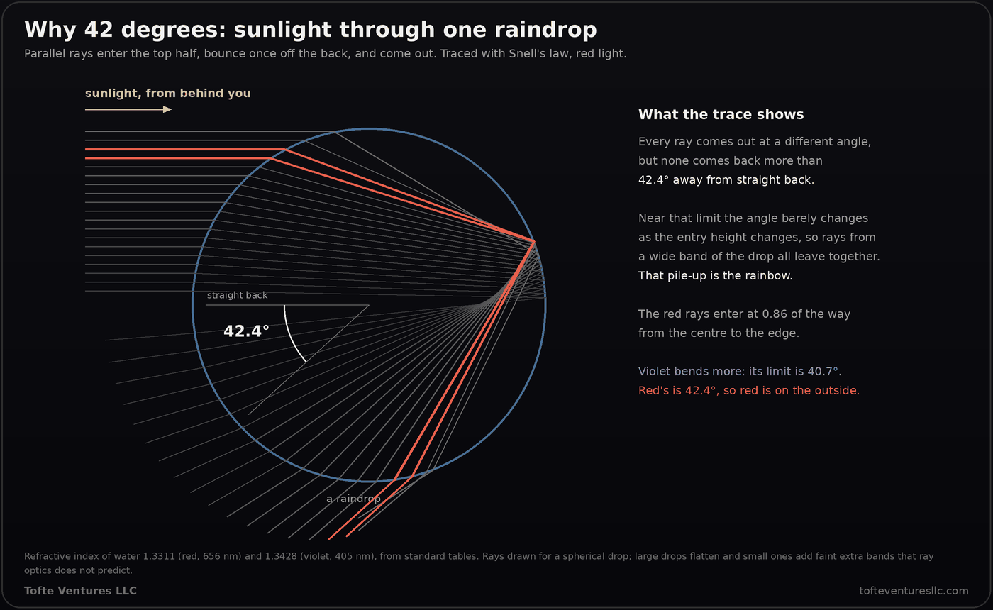 A ray diagram of sunlight entering a spherical raindrop from the left, refracting, reflecting once off the back and leaving downward to the left. Most rays leave at scattered angles; the highlighted red rays entering at 0.86 of the way to the edge all leave close together at 42.4 degrees from straight back toward the sun. Text notes that violet's limit is 40.7 degrees, so red is on the outside.