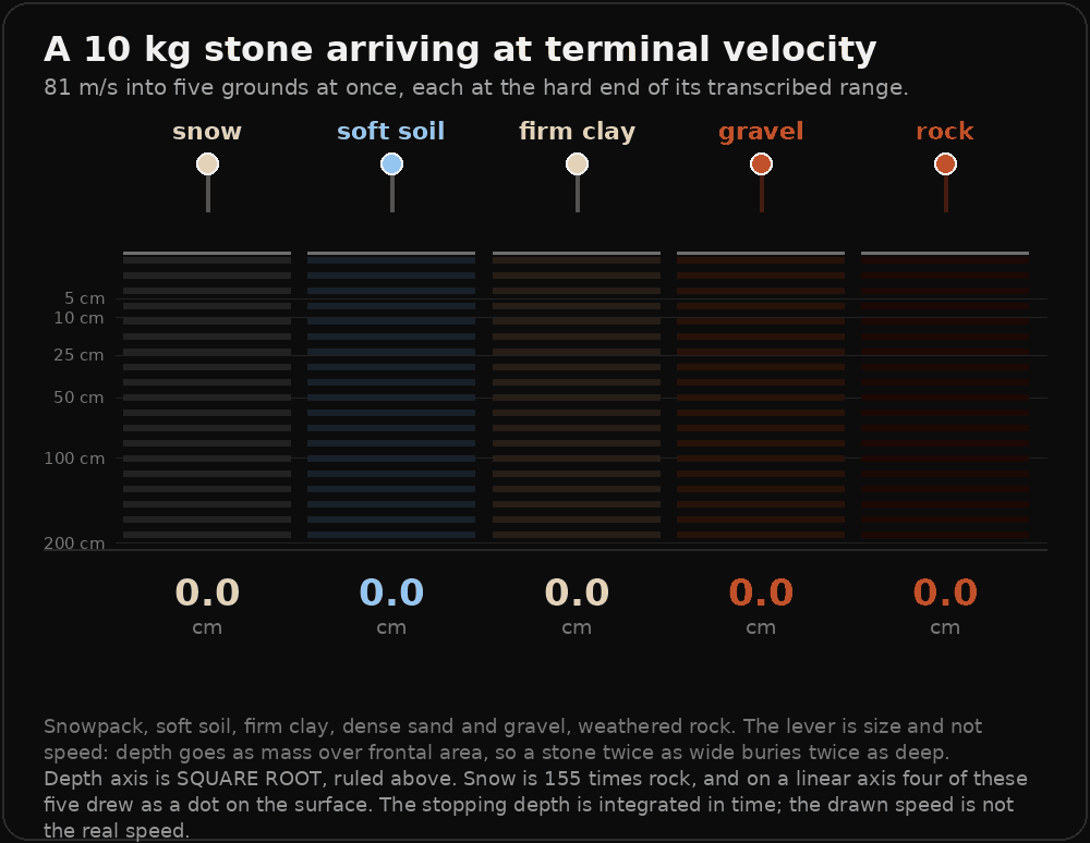 An animation of a 10 kilogram stone falling at 81 metres per second into five lanes of ground at once: snow, soft soil, firm clay, gravel and rock. Each lane's stone sinks to its own depth and stops, with a running readout underneath reaching 202.1, 28.8, 10.9, 5.9 and 1.3 centimetres. The depth axis is square root and ruled in centimetres, so all five lanes are readable at once.