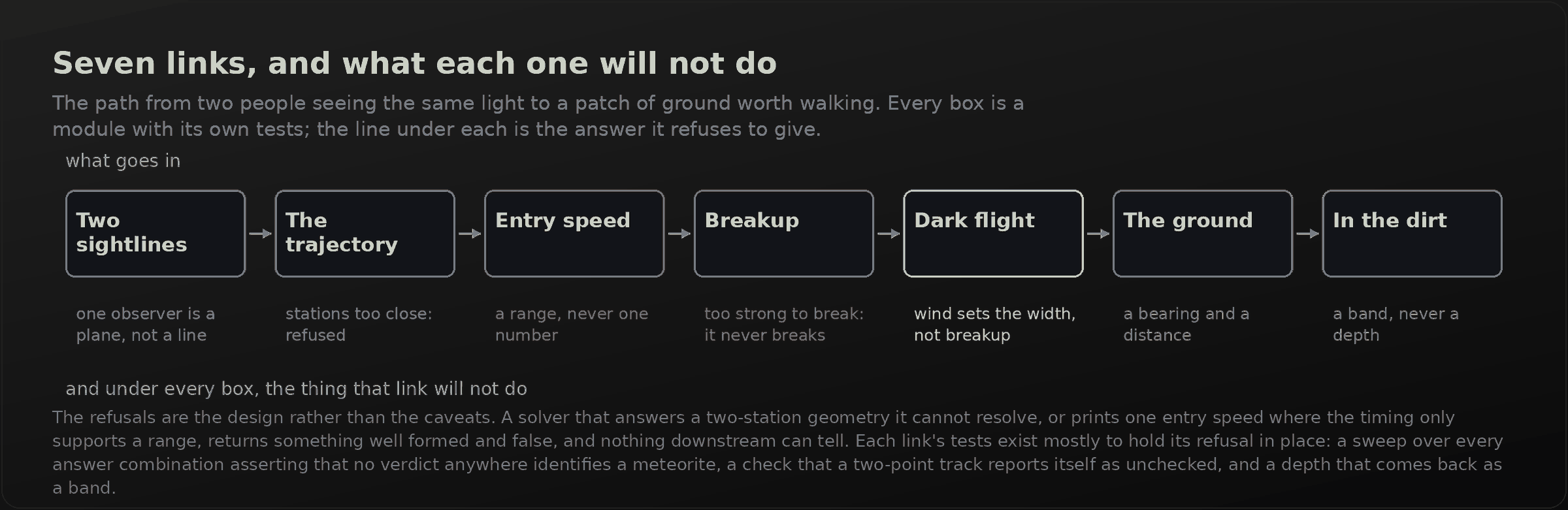 A dark panel titled "Seven links, and what each one will not do". Seven boxes in a row connected by arrows, reading: Two sightlines, The trajectory, Entry speed, Breakup, Dark flight, The ground, In the dirt. Under each box is the answer it refuses to give: one observer is a plane not a line; stations too close, refused; a range never one number; too strong to break, it never breaks; wind sets the width not breakup; a bearing and a distance; a band never a depth.