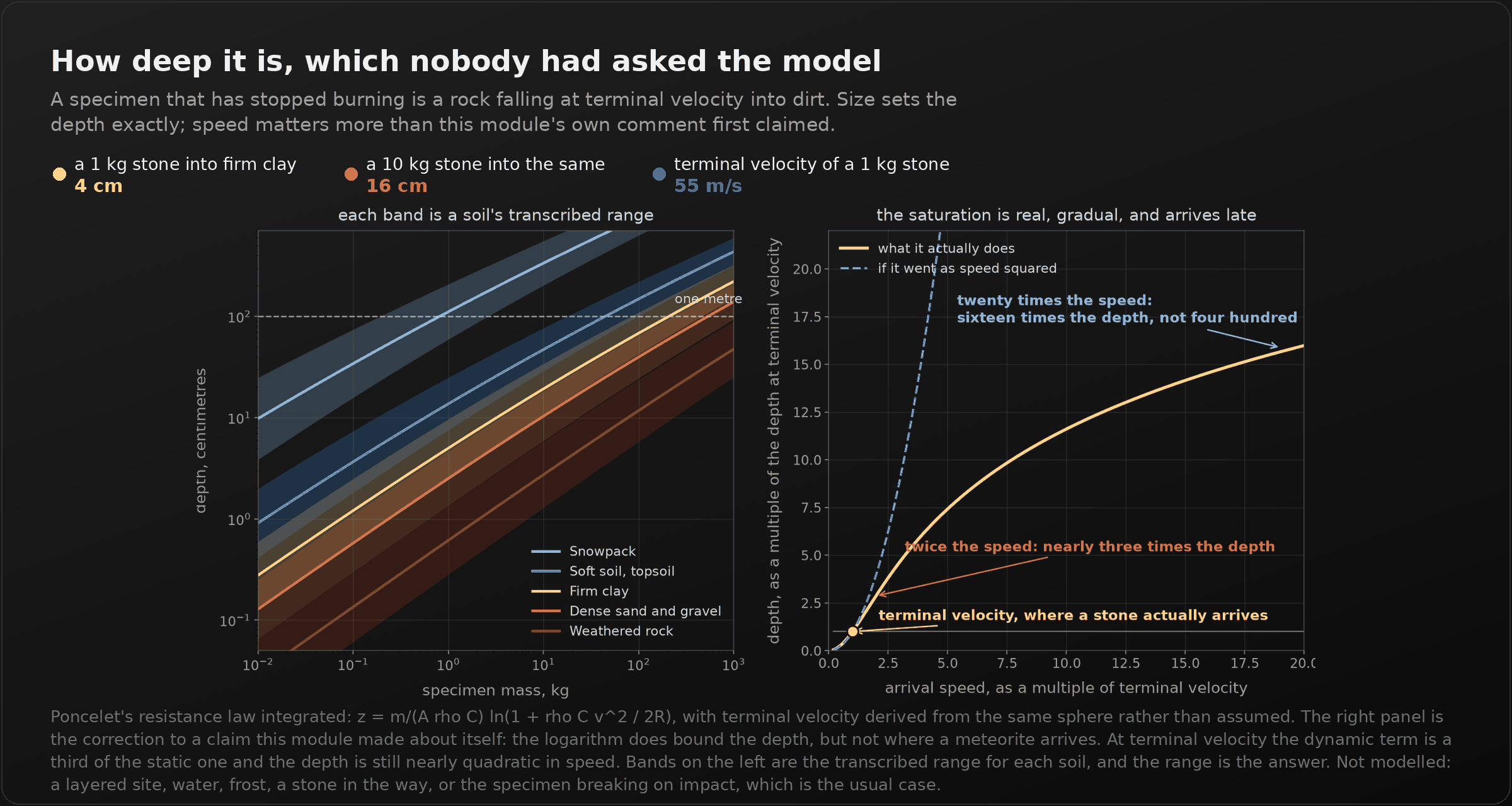 A dark panel titled "How deep it is, which nobody had asked the model". Two charts. On the left, depth in centimetres against specimen mass from 10 grams to 1000 kilograms, both logarithmic, with five shaded bands for snowpack, soft soil, firm clay, dense sand and gravel, and weathered rock; all rise steadily, with a one metre line crossed by the softer soils above about 50 kilograms. On the right, depth as a multiple of the depth at terminal velocity against arrival speed as a multiple of terminal velocity, showing the actual curve bending well below a dashed quadratic reference: at twice the speed nearly three times the depth, at twenty times the speed sixteen times the depth rather than four hundred.