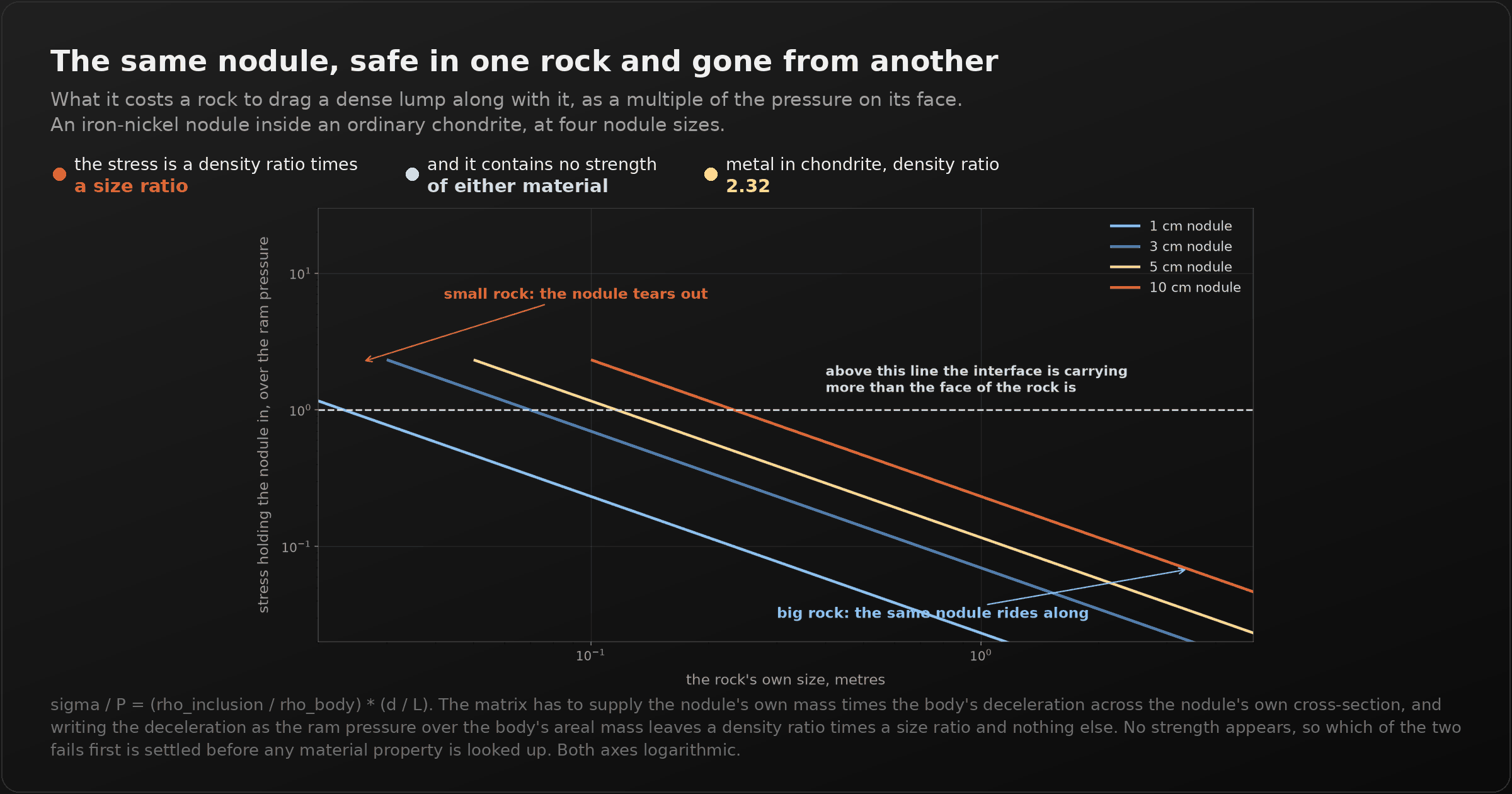 A dark panel titled "The same nodule, safe in one rock and gone from another". A chart with both axes logarithmic: the stress holding a nodule in, as a multiple of the ram pressure, against the rock's own size from 2 centimetres to 5 metres. Four straight falling lines for nodules of 1, 3, 5 and 10 centimetres. A dashed horizontal line at 1 is labelled: above this line the interface is carrying more than the face of the rock is. The lines cross it between about 2 centimetres and 25 centimetres of rock size. Annotations read: small rock, the nodule tears out; big rock, the same nodule rides along.
