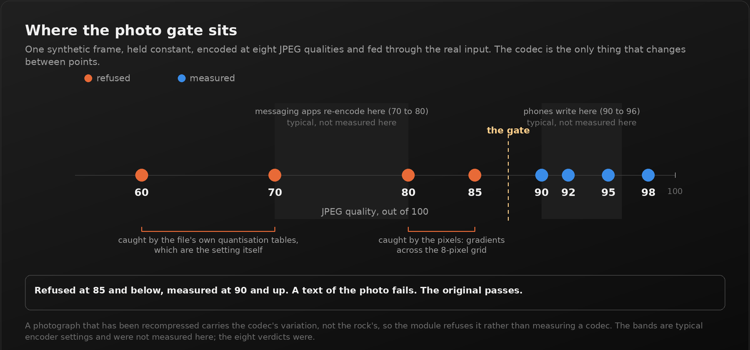 A dark panel titled "Where the photo gate sits". A horizontal axis of JPEG quality from 55 to 100. Eight dots along it: 60, 70, 80 and 85 in orange, marked refused; 90, 92, 95 and 98 in blue, marked measured. A dashed line labelled "the gate" sits between 85 and 90. Two shaded bands behind the axis: messaging apps re-encode here, 70 to 80, and phones write here, 90 to 96, both marked typical, not measured here. Braces under the refused dots read: 60 and 70 caught by the file's own quantisation tables, which are the setting itself; 80 and 85 caught by the pixels, gradients across the 8-pixel grid. The callout reads: refused at 85 and below, measured at 90 and up, a text of the photo fails, the original passes.