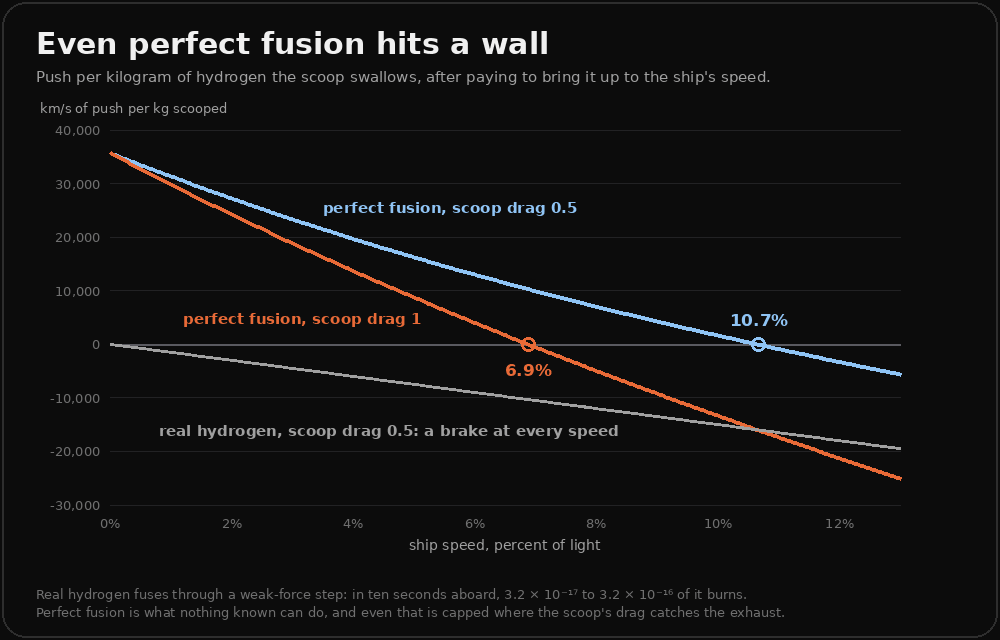 A chart of the push per kilogram of scooped hydrogen, in kilometres a second, against ship speed from zero to 13 percent of light. Two falling lines start at about 35,800 at rest. The blue one, perfect fusion with a scoop drag of 0.5, crosses zero at 10.7 percent of light. The orange one, perfect fusion with a scoop drag of 1, crosses zero at 6.9 percent. A grey line for real hydrogen starts at zero and falls below zero at every speed, labelled a brake at every speed. A footnote says in ten seconds aboard, 3.2 x 10^-17 to 3.2 x 10^-16 of the hydrogen burns.