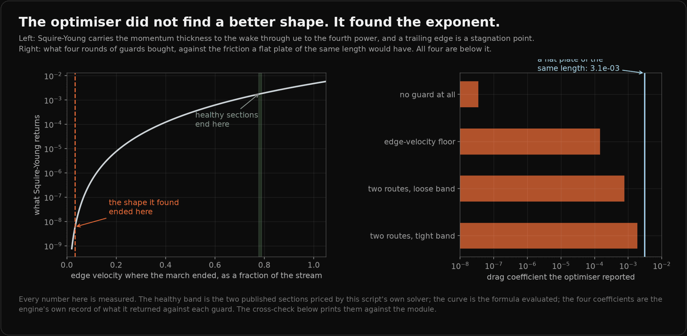 Two dark panels. On the left, a curve of what Squire-Young returns against the edge velocity where the boundary layer march ended, on a logarithmic vertical axis, falling by five orders of magnitude as the edge velocity goes from 0.8 to near zero. A green band at 0.78 is marked "healthy sections end here" and a dashed orange line at 0.033 is marked "the shape it found ended here". On the right, four horizontal bars showing the drag coefficient the optimiser reported under each successive guard: 3.5e-8, 1.45e-4, 7.7e-4 and 1.9e-3, with a blue vertical line at 3.1e-3 marked as the friction a flat plate of the same length would have. All four bars fall short of the line.