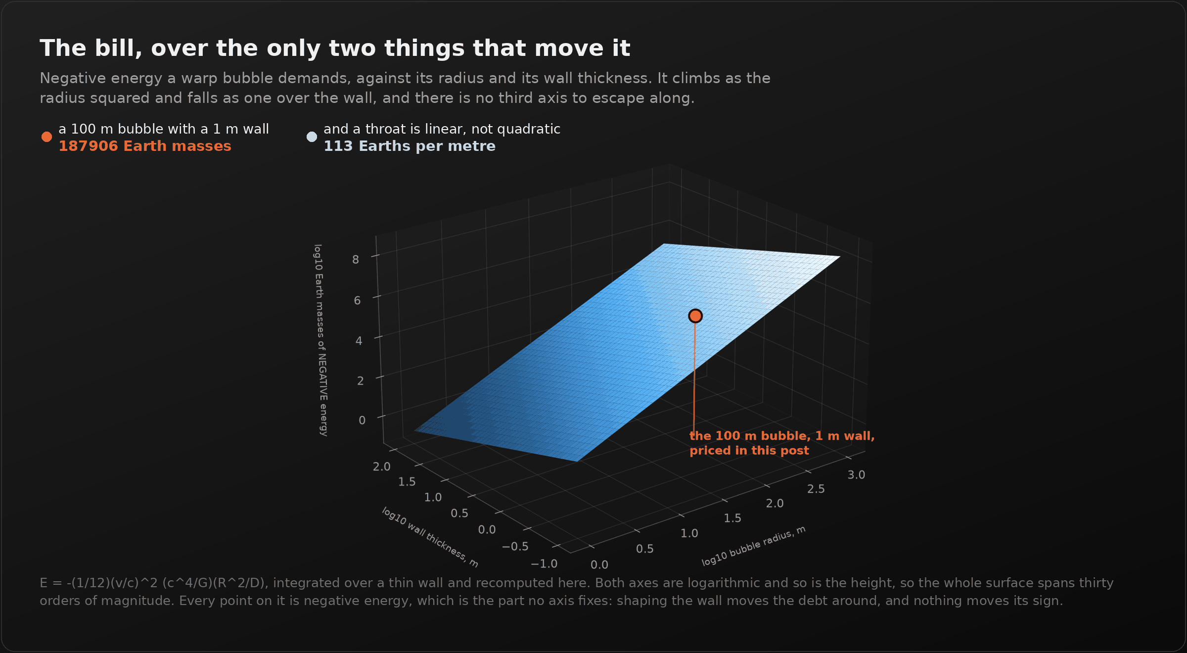 A dark panel titled "The bill, over the only two things that move it". A 3D surface over log bubble radius and log wall thickness, rising steadily to the right, with an orange marker and stem on the surface labelled "the 100 m bubble, 1 m wall, priced in this post". Callouts read: a 100 m bubble with a 1 m wall, 187906 Earth masses; and a throat is linear, not quadratic, 113 Earths per metre. The footnote gives the formula and notes that both axes and the height are logarithmic, so the surface spans thirty orders of magnitude, and that every point on it is negative energy.