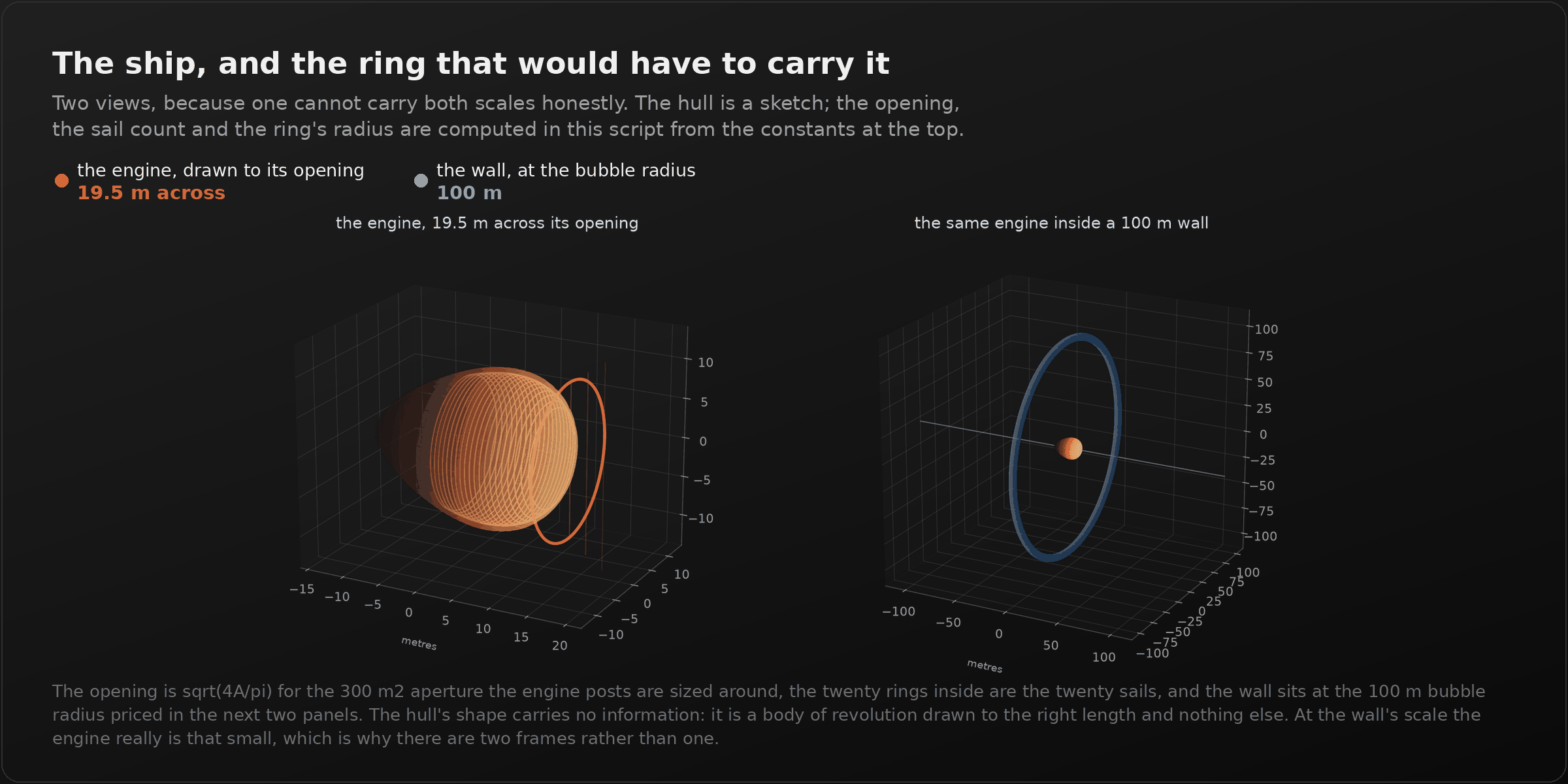 A dark panel titled "The ship, and the ring that would have to carry it". Two 3D views side by side. On the left, the engine drawn to scale, a teardrop hull 19.5 metres across its opening, half transparent so the twenty sails inside show as a stack of rings, with the orange opening at the wide end. On the right, the same engine as a small speck at the centre of a blue ring one hundred metres in radius. Callouts read: the engine, drawn to its opening, 19.5 m across; the wall, at the bubble radius, 100 m.