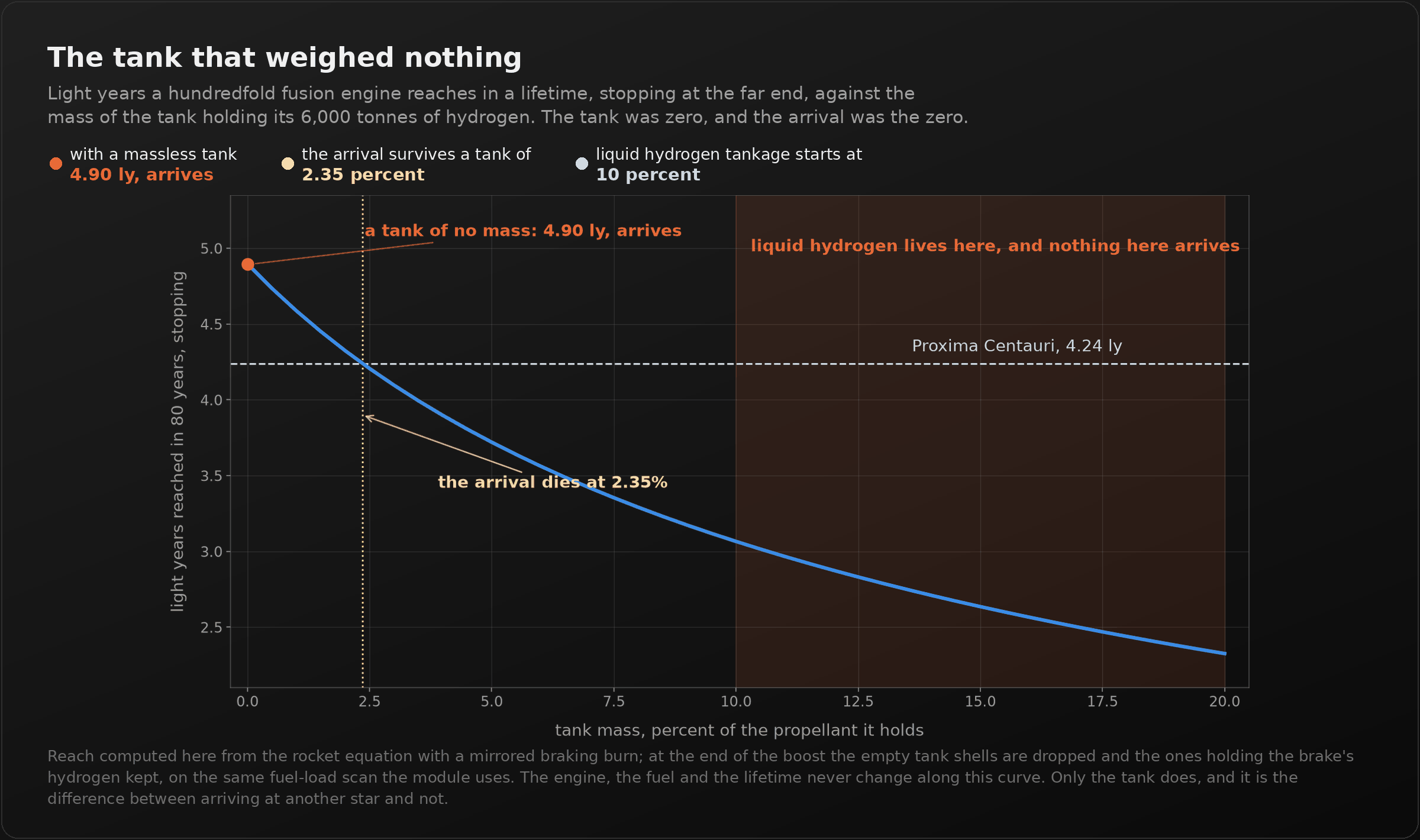 A dark panel titled "The tank that weighed nothing". A blue curve falls from left to right on a chart of light years reached in eighty years, stopping, against tank mass as a percent of the propellant it holds. It starts at 4.90 light years with a massless tank and falls to 2.33 at twenty percent. A dashed horizontal line marks Proxima Centauri at 4.24 light years, and a dotted vertical line at 2.35 percent marks where the curve crosses it, labelled "the arrival dies at 2.35%". A shaded band from ten to twenty percent is labelled "liquid hydrogen lives here, and nothing here arrives". The footnote says the reach is computed from the rocket equation with a mirrored braking burn, the empty tank shells dropped at the end of the boost and the ones holding the brake's hydrogen kept.