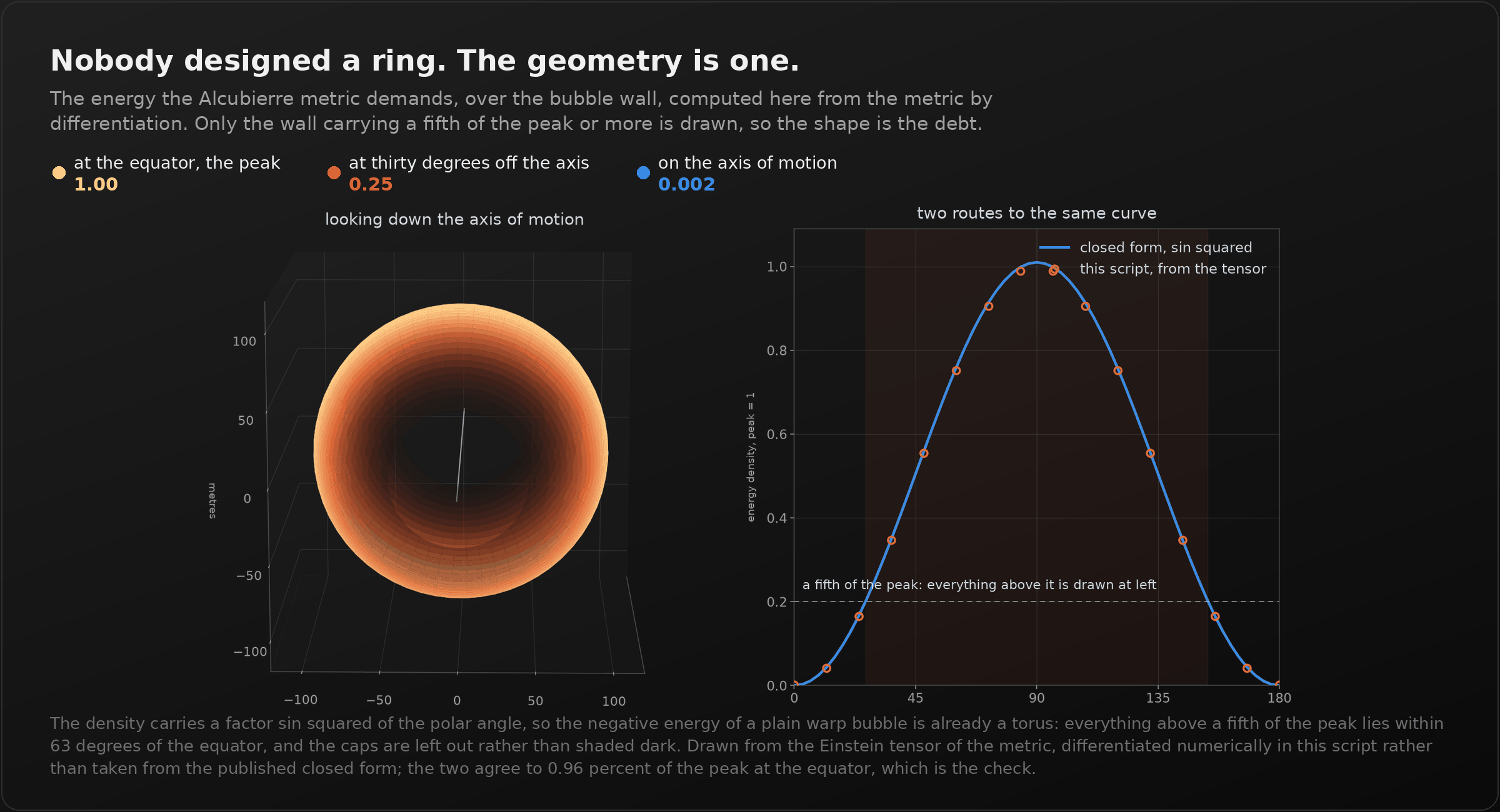 A dark panel titled "Nobody designed a ring. The geometry is one." On the left, a 3D view looking down the axis of motion shows the bubble wall rendered as a bright orange annulus with a dark hole through the middle, labelled "looking down the axis of motion". On the right, a chart of energy density against degrees from the axis of motion, peaking at 1.00 at ninety degrees and falling to zero at both poles: a blue line for the closed form's sine squared and orange circles for the values computed here from the Einstein tensor, lying on top of it. A dashed line at a fifth of the peak marks what is drawn at left. Callouts read: at the equator, the peak, 1.00; at thirty degrees off the axis, 0.25; on the axis of motion, 0.002.