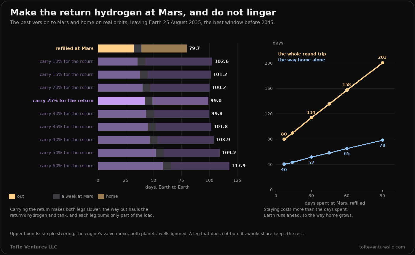 Two charts. Left, bars of days for the round trip from Earth to Earth, each split into the way out, a week at Mars and the way home. Refilled at Mars: 79.7 days. Carrying a share of the hydrogen for the return: 10 percent, 102.6 days; 15 percent, 101.2; 20 percent, 100.2; 25 percent, 99.0, the best; 30 percent, 99.8; 35 percent, 101.8; 40 percent, 103.9; 50 percent, 109.2; 60 percent, 117.9. Right, a line chart of days against the days spent at Mars, refilled: the whole round trip rises from 80 days at a week's stay to 114 at 30 days, 158 at 60 and 201 at 90, and the way home alone rises from 40 to 52, 65 and 78 days.