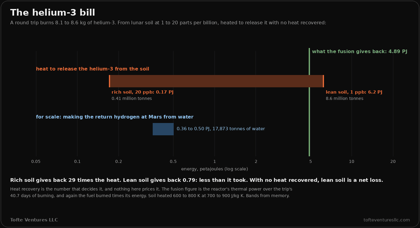 A chart of energy on a log scale in petajoules. A green line marks what the fusion gives back over a round trip: 4.89 petajoules. An orange bar marks the heat to release the helium-3 from lunar soil, with no heat recovered: from 0.17 petajoules for rich soil at 20 parts per billion, 0.41 million tonnes of it, to 6.2 petajoules for lean soil at 1 part per billion, 8.6 million tonnes. A blue bar for scale marks making the return hydrogen at Mars from water: 0.36 to 0.50 petajoules, from 17,873 tonnes of water. A note says rich soil gives back 29 times the heat and lean soil 0.79, less than it took, so with no heat recovered lean soil is a net loss, and that heat recovery is the number that decides it.