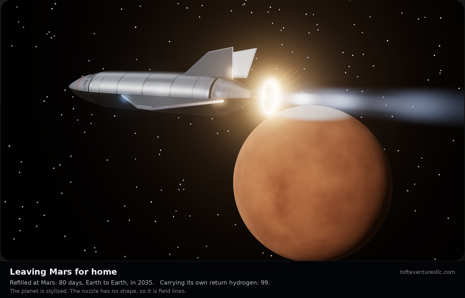 The sci-fi drawing of the best version, a long pointed spaceplane in brushed grey with swept wings and twin tail fins, burning away from a large rust-red planet with a white polar cap. The ring at its tail glows brilliant white and gold with a long blue-white exhaust jet trailing back across the planet. A caption says it is leaving Mars for home, that the round trip in the 2035 window is 80 days if Mars refills the ship and 99 if it carries its own, that the planet is stylised, and that the nozzle has no shape, so it is field lines.