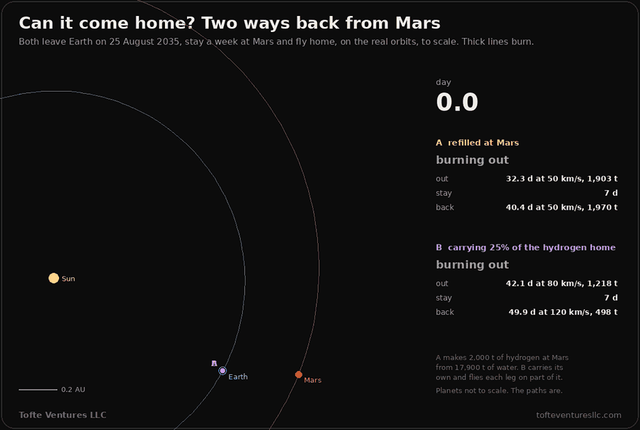 An animation of two round trips to Mars and back, drawn to scale on the orbits of Earth and Mars around the Sun. Both ships leave Earth on 25 August 2035. Ship A, in gold, refilled at Mars, flies out in 32.3 days at 50 kilometres a second on 1,903 tonnes of hydrogen, spends a week at Mars, and flies home in 40.4 days on 1,970 tonnes. Ship B, in violet, carrying a quarter of its hydrogen for the return, flies out in 42.1 days at 80 kilometres a second on 1,218 tonnes, spends a week at Mars, and flies home in 49.9 days at 120 kilometres a second on 498 tonnes. Thick lines are the engine burning, thin lines coasting. A readout shows the day and each ship's phase; A is home in 79.7 days, B in 99.0.