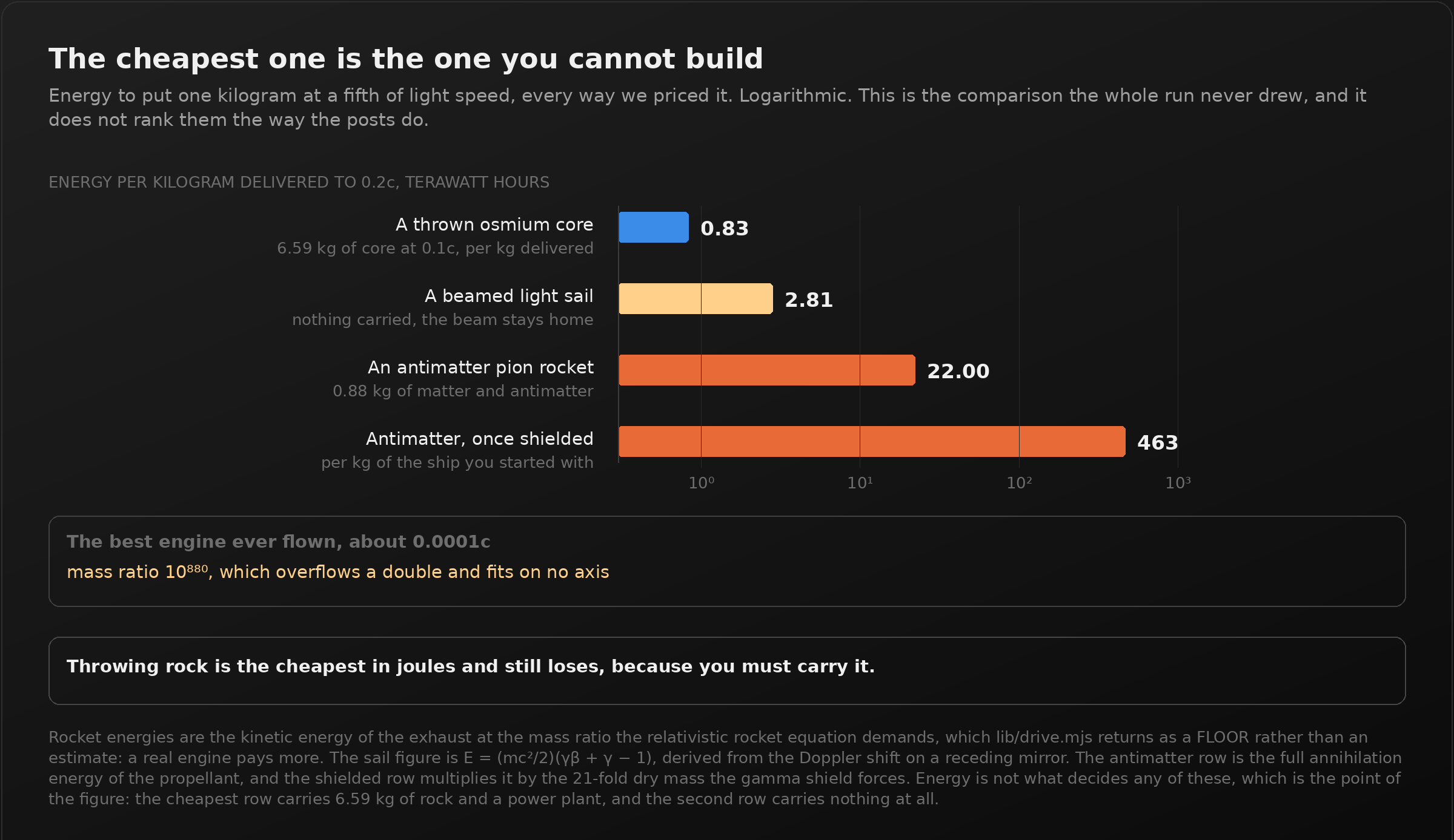 A logarithmic bar chart of energy per kilogram delivered to 0.2c, in terawatt hours. A thrown osmium core, carrying 6.59 kilograms of core at 0.1c per kilogram delivered, costs 0.83. A beamed light sail carrying nothing costs 2.81. An antimatter pion rocket carrying 0.88 kilograms of matter and antimatter costs 22.00. Antimatter once shielded costs 463 per kilogram of the ship you started with. A separate box notes that the best engine ever flown, at about 0.0001c, needs a mass ratio of ten to the eight hundred and eightieth, which overflows a double and fits on no axis. Caption: throwing rock is the cheapest in joules and still loses, because you must carry it.
