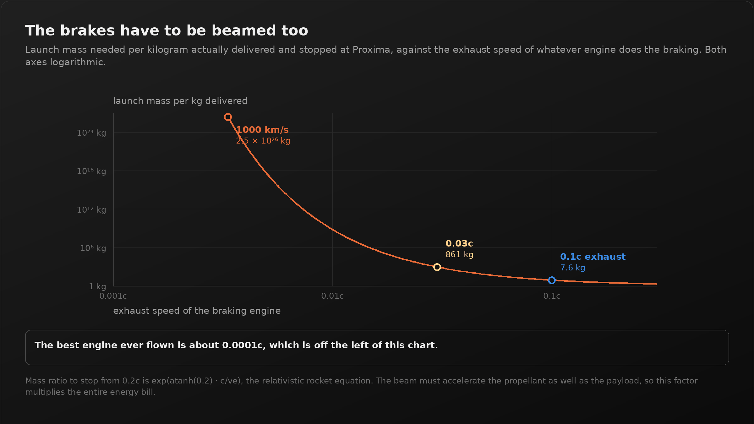 A dark panel titled "The brakes have to be beamed too". An orange curve on logarithmic axes plots launch mass needed per kilogram delivered and stopped at Proxima against the exhaust speed of the braking engine. At 0.1c exhaust it is 7.6 kg, at 0.03c it is 861 kg, and at 1000 km/s it is 2.5 times ten to the twenty-six kg. A callout reads: the best engine ever flown is about 0.0001c, which is off the left of this chart.