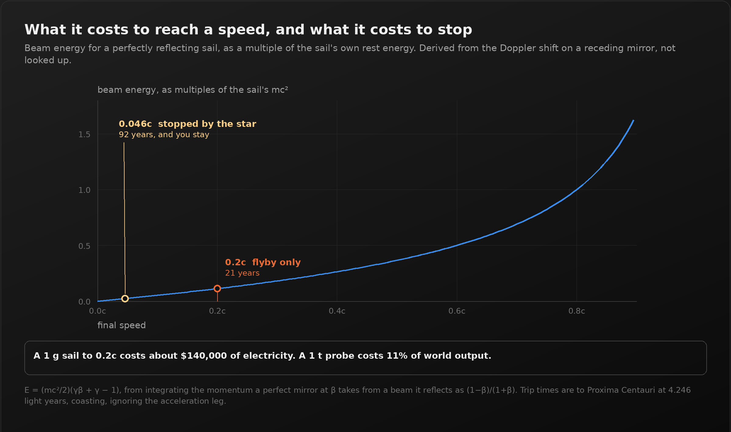 A dark panel titled "What it costs to reach a speed, and what it costs to stop". A blue curve plots beam energy as multiples of the sail's own rest energy against final speed, rising gently to about 1.7 at 0.9c. Two points are marked: 0.046c, labelled stopped by the star, 92 years and you stay; and 0.2c, labelled flyby only, 21 years. A callout reads: a 1 gram sail to 0.2c costs about $140,000 of electricity, a 1 tonne probe costs 11 percent of world output.