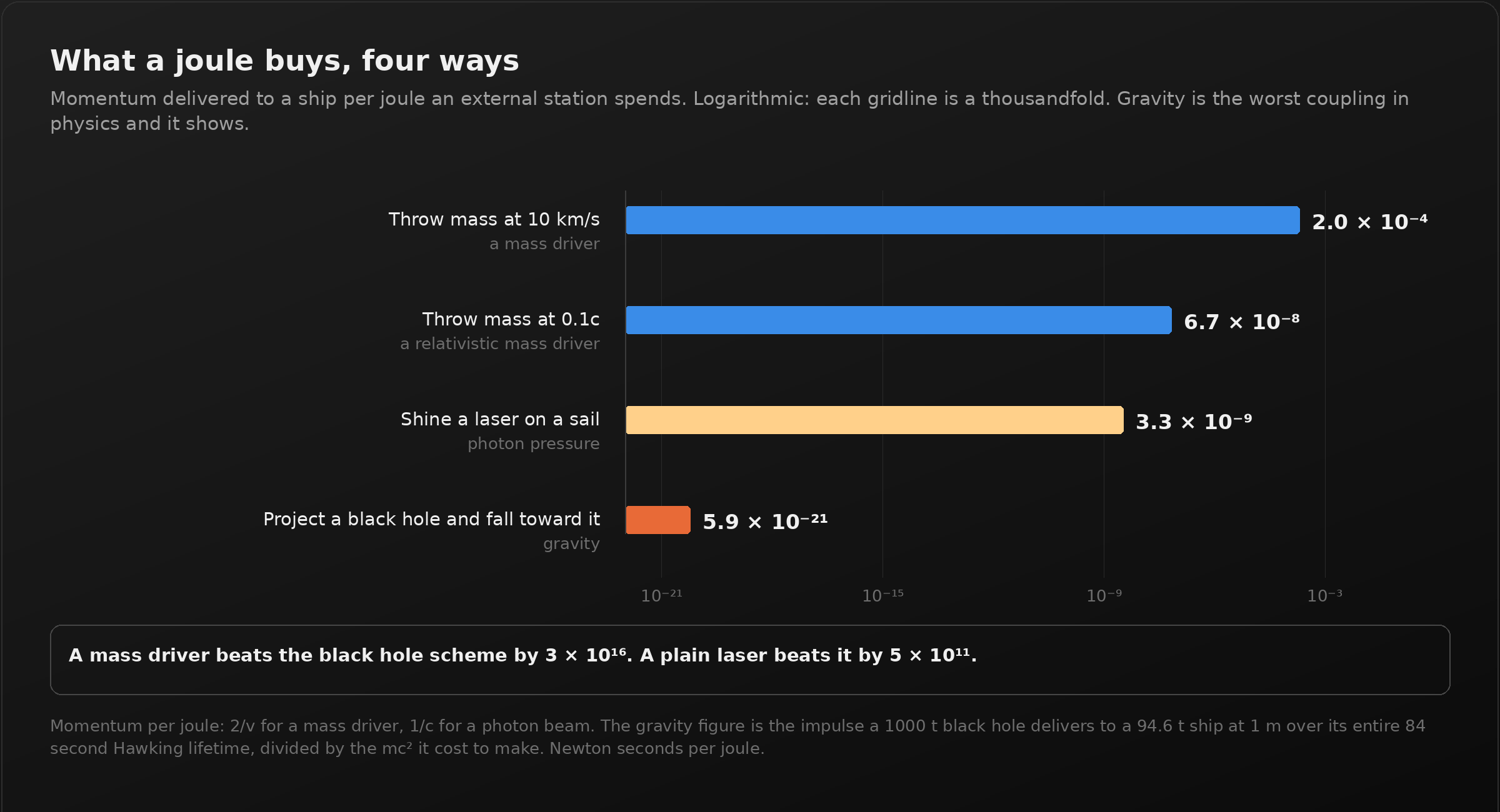A dark panel titled "What a joule buys, four ways", with four horizontal bars on a logarithmic axis running from ten to the minus twenty-one to ten to the minus three. Throwing mass at 10 km/s delivers 2.0 times ten to the minus four newton seconds per joule. Throwing mass at 0.1c delivers 6.7 times ten to the minus eight. A laser on a sail delivers 3.3 times ten to the minus nine. Projecting a black hole and falling toward it delivers 5.9 times ten to the minus twenty-one. A callout reads: a mass driver beats the black hole scheme by 3 times ten to the sixteen, a plain laser beats it by 5 times ten to the eleven.