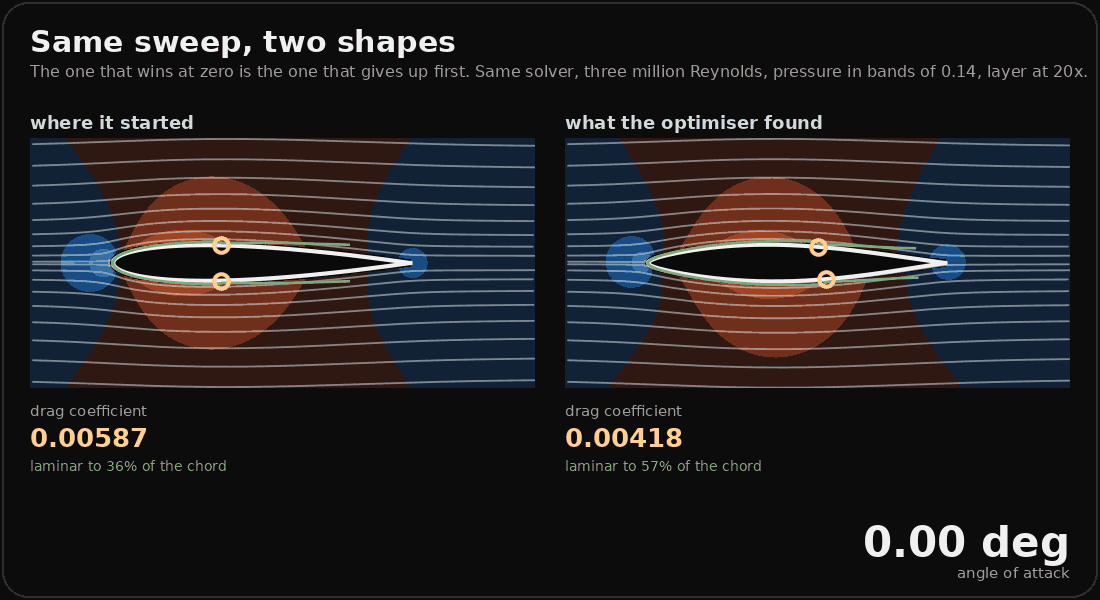 An animation comparing two sections side by side at the same angle of attack, which increases through the loop. On the left, the section it started from. On the right, the section the optimiser found. Both are drawn with banded pressure contours and a boundary layer. At zero degrees the optimiser's section shows a drag coefficient of 0.00418 against the other's 0.00587, and is laminar over 57 percent of its chord against 36. By 1.2 degrees the optimiser's section reads SEPARATED, no number, while the one it started from is still answering with 0.00586 and stays answering past 5 degrees. Both are solved at 240 panels.