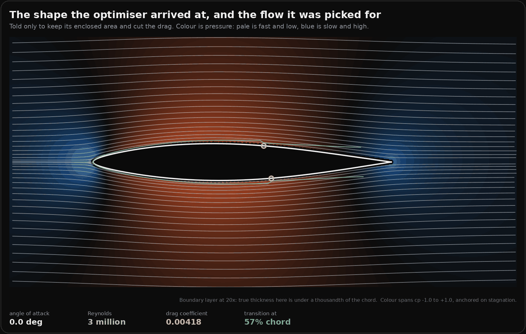 A dark render of a slender teardrop section in a flow. The pressure field is coloured, warm orange over the body's mid-section where the flow is fast and the pressure low, deep blue in two bulbs at the nose and the tail where it is brought to rest. Thirty pale streamlines part around the body and close behind it. A thin green line traces the edge of the boundary layer, and two small circles mark where it goes turbulent, a little past halfway along each surface. Readouts give zero degrees, three million Reynolds, drag coefficient 0.00418, transition at 57 percent of the chord.