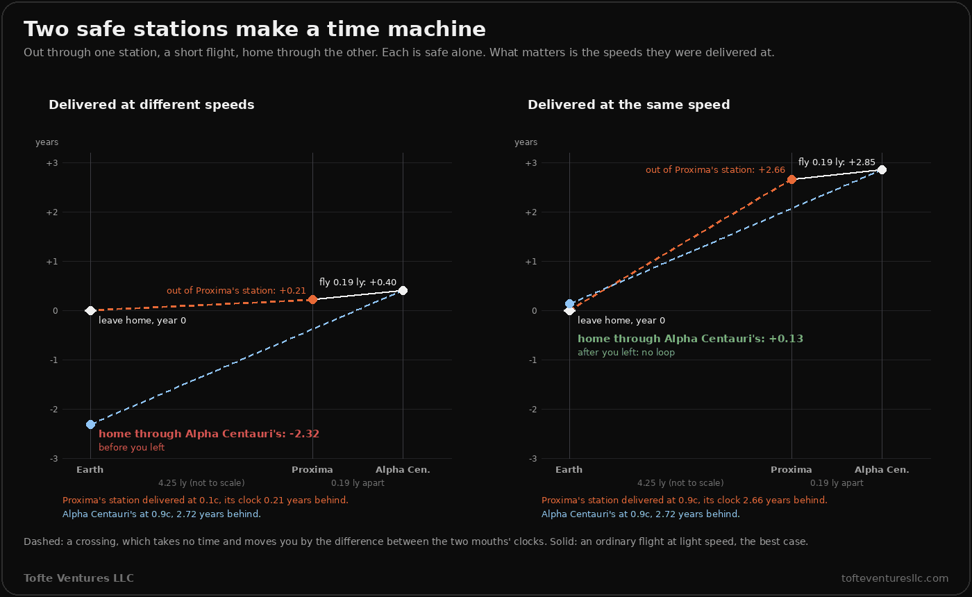 Two spacetime diagrams side by side, titled Two safe stations make a time machine. Each has Earth, Proxima and Alpha Centauri across the bottom and years from minus 3 to plus 3 up the side. On the left, delivered at different speeds: leave home at year 0, a dashed orange crossing to Proxima arrives at plus 0.21, a solid white flight of 0.19 light years reaches Alpha Centauri at plus 0.40, and a dashed blue crossing brings you home at minus 2.32, marked before you left. Proxima's station was delivered at 0.1c with its clock 0.21 years behind, Alpha Centauri's at 0.9c with its clock 2.72 years behind. On the right, delivered at the same speed, 0.9c for both: out of Proxima's station at plus 2.66, fly to plus 2.85, home at plus 0.13, marked after you left, no loop. A note says dashed lines are crossings, which take no time and move you by the difference between the two mouths' clocks, and solid lines are ordinary flights at light speed.
