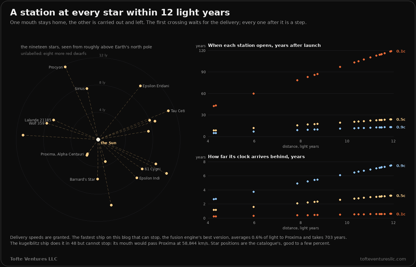 A dark panel titled A station at every star within 12 light years. On the left, a map of the nineteen stars within 12 light years seen from roughly above Earth's north pole, with dashed lines from the Sun to each star and rings at 4, 8 and 12 light years; Proxima and Alpha Centauri, Barnard's Star, Wolf 359, Lalande 21185, Sirius, Epsilon Eridani, Tau Ceti, Procyon, 61 Cygni and Epsilon Indi are labelled, and the other eight are red dwarfs. On the right, two charts against distance from 4 to 12 light years. The first shows the year each station opens, delivered at 0.1c, 0.5c and 0.9c: at 0.1c from 42 years for Proxima to 119 for the furthest, at 0.5c from 8.5 to 24, at 0.9c from 4.7 to 13. The second shows how far each mouth's clock arrives behind: at 0.9c from 2.7 to 7.5 years, at 0.5c from 1.1 to 3.2, at 0.1c from 0.2 to 0.6. A note says delivery speeds are granted: the fastest ship on this blog that can stop averages 0.6 percent of light to Proxima and takes 703 years; the kugelblitz ship takes 48 years but cannot stop, and its mouth would pass Proxima at 58,844 kilometres a second.