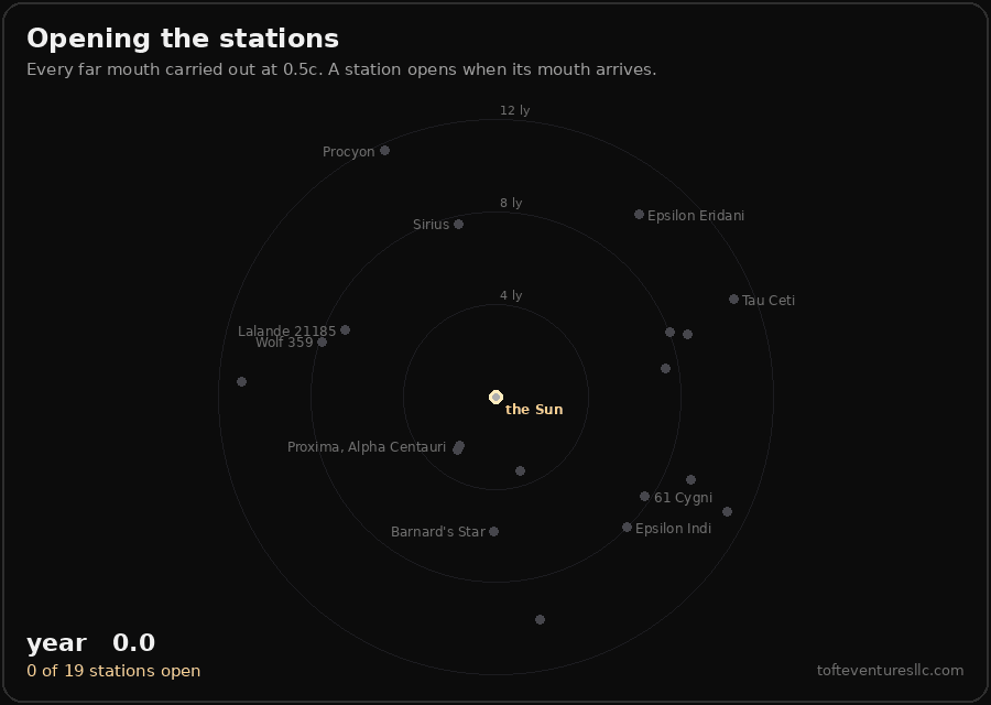 An animation on a dark panel titled Opening the stations. Every far mouth is carried out at 0.5c from the Sun towards the nineteen stars within 12 light years, drawn as violet dots moving outward; each star lights up and gets a dashed line to the Sun as its mouth arrives, from Proxima and Alpha Centauri at about year 9 to the last at year 24, when all 19 stations are open. Then a sequence of cards: now deliver two of them at different speeds, Proxima's at 0.1c with its clock 0.21 years behind and Alpha Centauri's at 0.9c with its clock 2.72 behind; leave home at year 0 and step through Proxima's station, out at Proxima at year plus 0.21; fly the 0.19 light years to Alpha Centauri at light speed, year plus 0.40; step back through Alpha Centauri's station, home at year minus 2.32, before you left; each station was safe on its own, and delivering every one at the same speed means no loop through any of them can close.