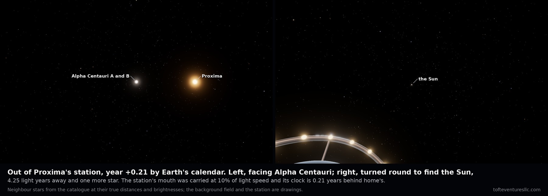 Two frames from the cinematic, side by side, both at Proxima's station at year plus 0.21 by Earth's calendar. On the left, facing Alpha Centauri: a brilliant white point labelled Alpha Centauri A and B and, to its right, an orange-red glow labelled Proxima, on a black sky of faint stars. On the right, turned round: a faint dot among the stars labelled the Sun, with the lit ring of the station's mouth curving across the bottom of the frame. The caption says the Sun is 4.25 light years away and one more star, and that the station's mouth was carried at 10 percent of light speed, so its clock is 0.21 years behind home's. Neighbour stars are from the catalogue at their true distances and brightnesses; the background field and the station are drawings.