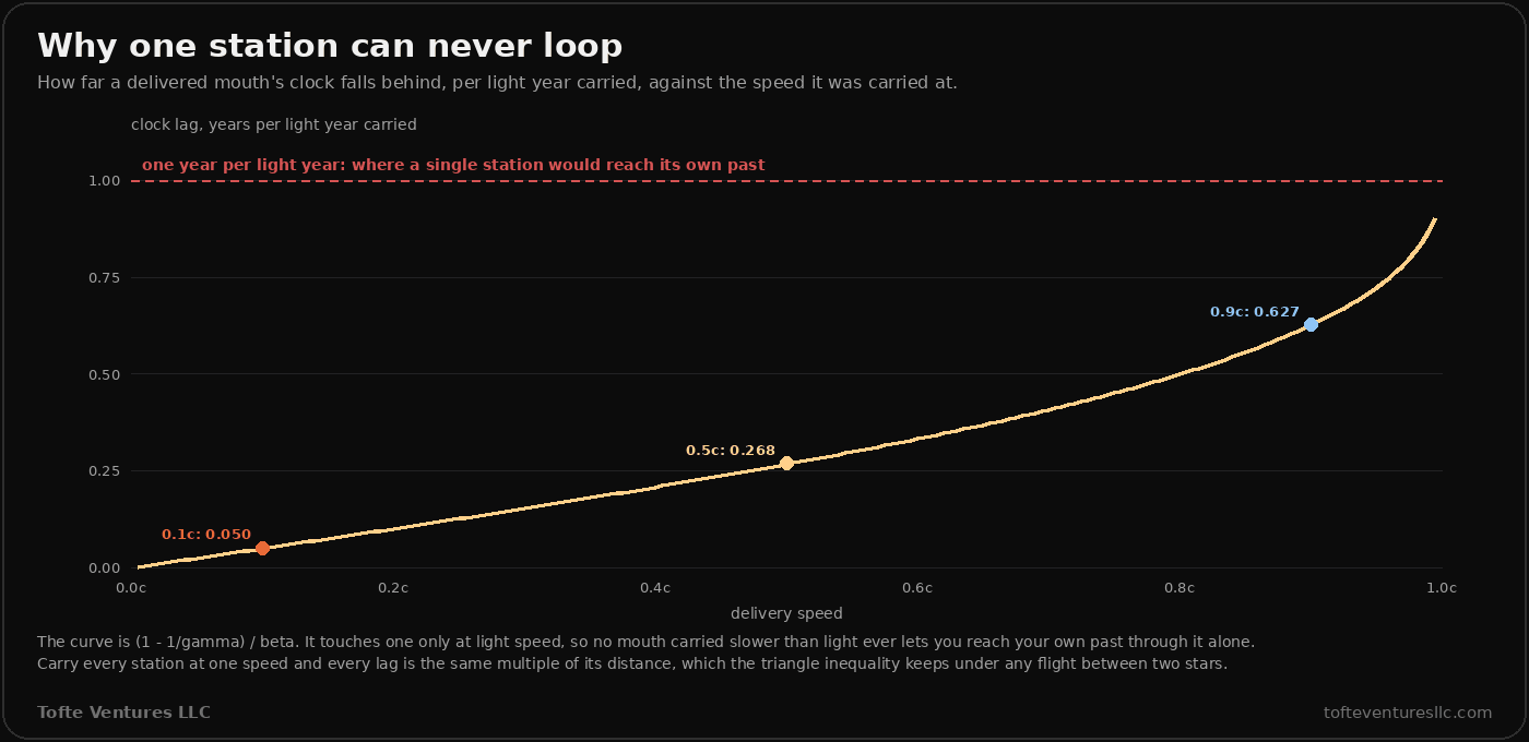 A chart titled Why one station can never loop. Clock lag in years per light year carried against delivery speed from 0 to 1c. The curve rises from zero, through 0.050 at 0.1c, 0.268 at 0.5c and 0.627 at 0.9c, steepening towards light speed. A dashed red line at 1.00 is labelled one year per light year: where a single station would reach its own past. A note says the curve is (1 - 1/gamma) / beta and touches one only at light speed, so no mouth carried slower than light ever lets you reach your own past through it alone, and that carrying every station at one speed makes every lag the same multiple of its distance, which the triangle inequality keeps under any flight between two stars.