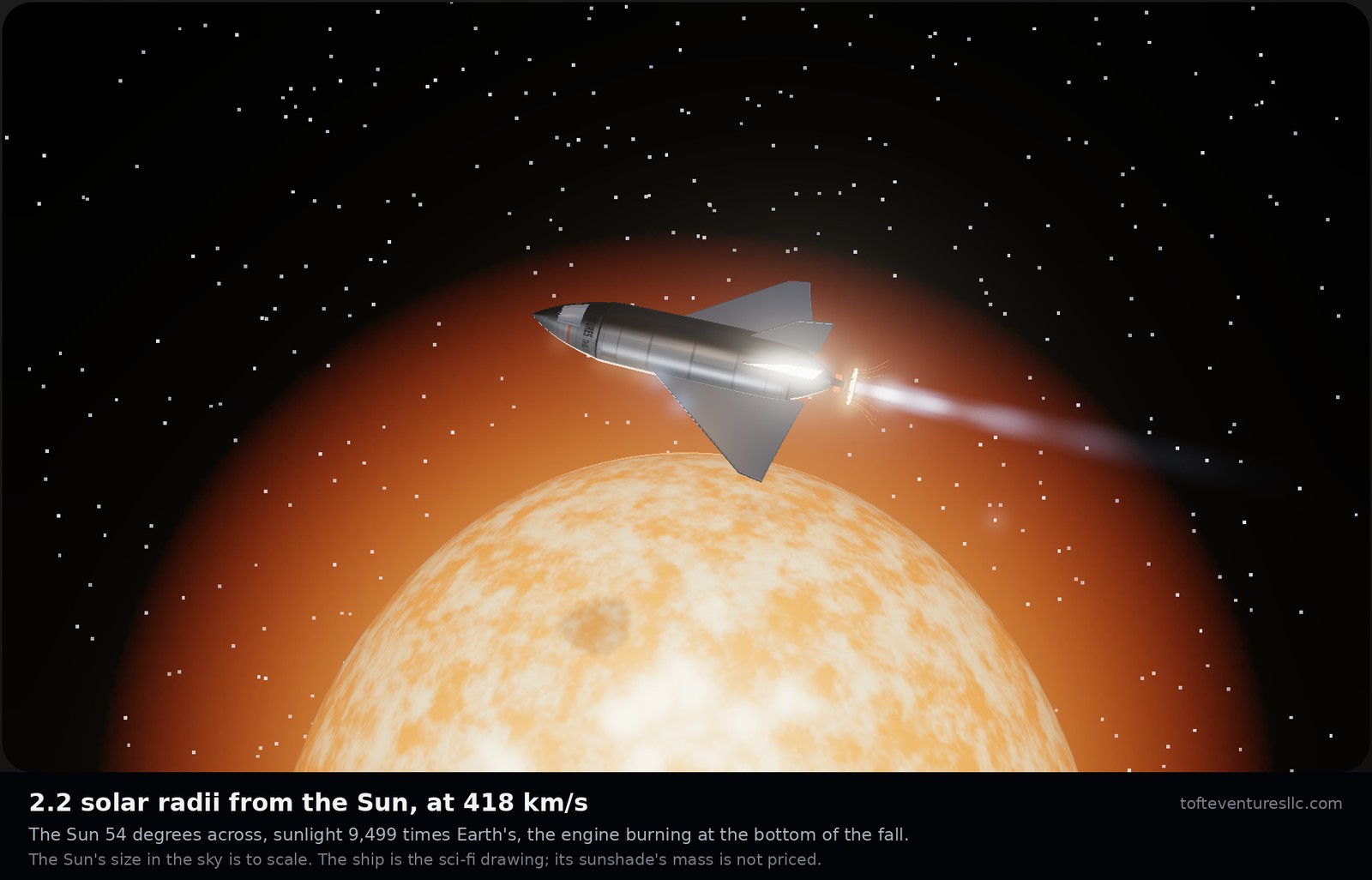 The sci-fi drawing of the best version, a long pointed spaceplane with swept wings and twin tail fins, skimming over the Sun. The Sun fills the lower half of the frame, a mottled orange and cream surface with a darker spot, its limb glowing deep orange against a starfield. The ship's ring burns white with a blue-white exhaust trailing back. A caption says the ship is 2.2 solar radii from the Sun at 418 kilometres a second, the Sun is 54 degrees across and the sunlight 9,499 times Earth's, with the engine burning at the bottom of the fall; that the Sun's size in the sky is to scale; and that the ship is the sci-fi drawing, whose sunshade's mass is not priced.