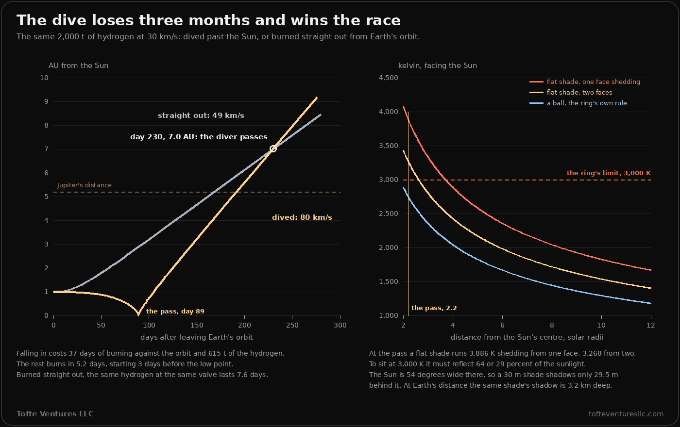 Two charts. Left: distance from the Sun in AU against days after leaving Earth's orbit, to 300 days. The ship that burns straight out climbs steadily and leaves at 49 kilometres a second. The diver drifts inward for about 89 days, touches the Sun at the pass on day 89, then climbs much more steeply, leaving at 80 kilometres a second, and crosses the straight-out ship's line on day 230 at 7.0 AU, past a dashed line at Jupiter's distance. Notes: falling in costs 37 days of burning against the orbit and 615 tonnes of the hydrogen; the rest burns in 5.2 days starting 3 days before the low point; burned straight out the same hydrogen lasts 7.6 days. Right: the temperature of a surface facing the Sun against distance from the Sun's centre, 2 to 12 solar radii, for a flat shade shedding heat from one face, a flat shade shedding from two, and a ball, which is the ring's own rule, against a dashed line at the ring's limit of 3,000 kelvin. At the pass, 2.2 solar radii, the ball is under the line and both flat shades are over it: 3,886 kelvin from one face, 3,268 from two. Notes: to sit at 3,000 kelvin the shade must reflect 64 or 29 percent of the sunlight; the Sun is 54 degrees wide there, so a 30 metre shade shadows only 29.5 metres behind it, against 3.2 kilometres at Earth's distance.