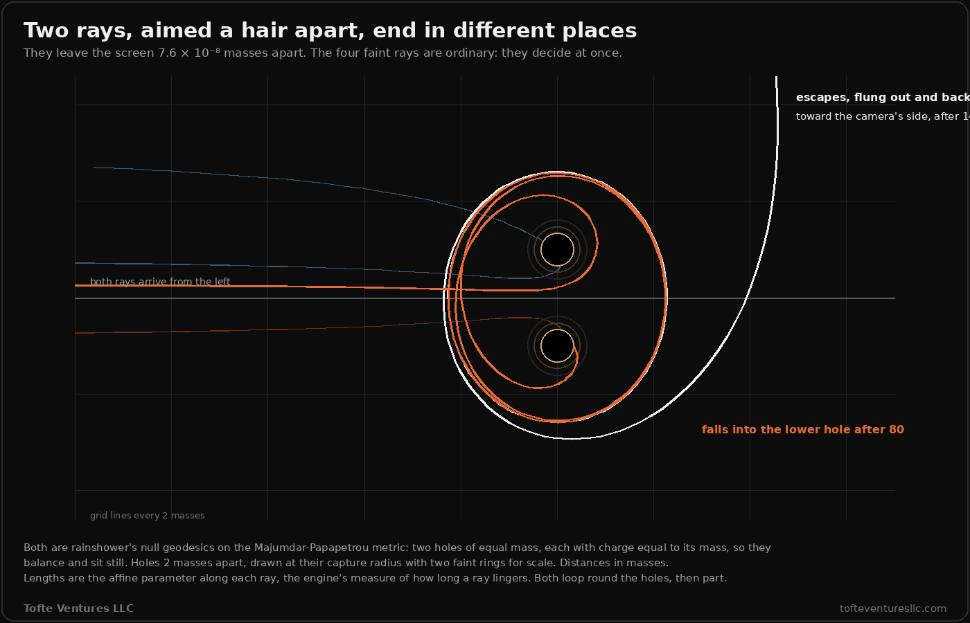 Two light rays traced past two black holes seen from above, with four faint ordinary rays. The two rays arrive together from the left, 7.6 times ten to the minus 8 masses apart, loop several times round both holes along almost the same path, then part. The white one is flung out and back toward the camera's side after an affine length of 148, and the orange one falls into the lower hole after 80. The faint rays are aimed at 0, 0.8, minus 0.8 and 3 masses: the one on the centre line passes straight between the holes, and the others fall straight into the nearer hole without looping. A note says the holes are 2 masses apart, drawn at their capture radius, and that both are the engine's null geodesics on the Majumdar-Papapetrou metric.