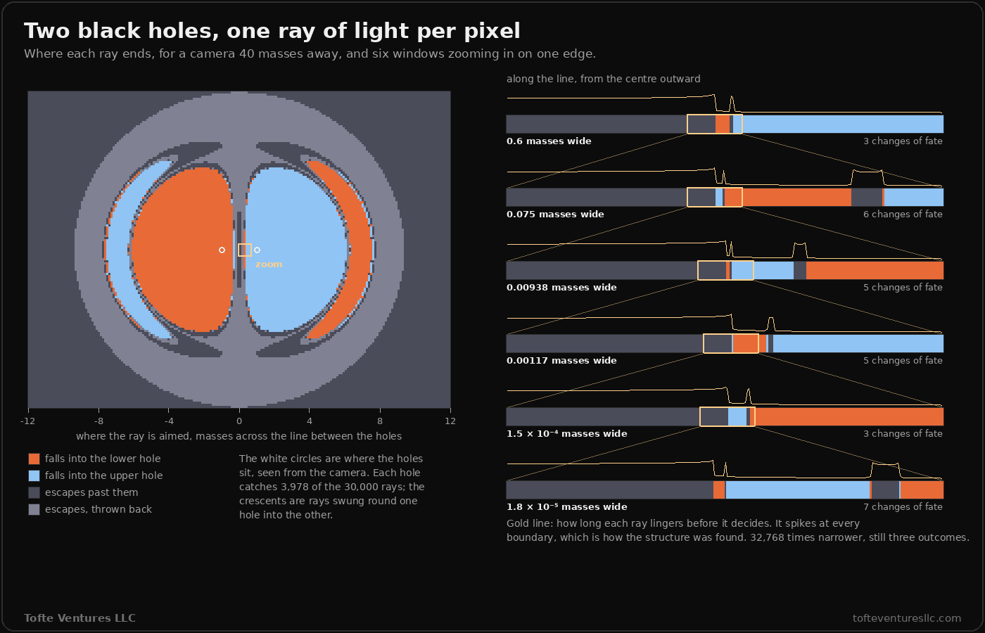 Two panels. On the left, a map of 200 by 150 pixels, one ray per pixel, for a camera 40 masses from two black holes whose positions are marked by two small white circles near the centre. Two large lobes, orange on the left for rays that fall into the lower hole and blue on the right for the upper hole, sit side by side with a thin dark gap between them. Outside each lobe is a thin crescent of the opposite colour, rays swung round one hole into the other. Around everything is a pale grey ring of rays that escape by being thrown back toward the camera, and outside that dark slate for rays that escape past the holes. A note says each hole catches 3,978 of the 30,000 rays. On the right, six stacked strips zoom in on the region just right of centre, each eight times narrower than the one above: 0.6, 0.075, 0.00938, 0.00117, 1.5 times ten to the minus 4 and 1.8 times ten to the minus 5 masses wide, with 3, 6, 5, 5, 3 and 7 changes of fate. Every strip still contains all three colours. A gold line above each strip, the time each ray spends before deciding, spikes at every boundary. A note says the last window is 32,768 times narrower than the first and still has three outcomes.