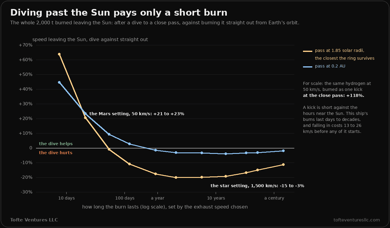 A line chart of how much faster the ship leaves the Sun after a dive than when burning straight out, in percent, against how long its burn lasts, from about 8 days to 140 years on a log scale. Two lines, one for a pass at 1.85 solar radii, the closest the ring survives, and one for a pass at 0.2 AU. Both start high for the shortest burns, plus 64 and 45 percent, cross zero between about two months and a year, and stay below it: the close pass bottoms out near minus 20 percent for burns of two to ten years. Labels: the Mars setting, 50 km/s, plus 21 to 23 percent; the star setting, 1,500 km/s, minus 15 to minus 3 percent. A note says the same hydrogen burned as one kick at the close pass would gain 118 percent, and that a kick is short against the hours near the Sun while this ship's burns last days to decades.
