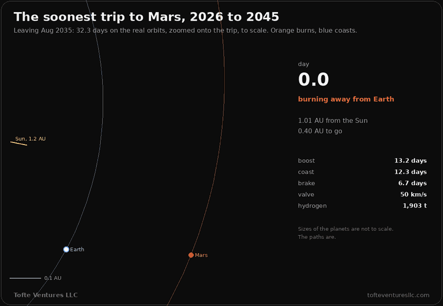 An animation of the soonest trip to Mars between 2026 and 2045, drawn to scale on the orbits of Earth and Mars around the Sun. Leaving in August 2035, the ship's path grows from Earth's position, orange while the engine burns away from Earth for 13.2 days, blue while it coasts, and orange again while it brakes for 6.7 days, arriving on Mars after 32.3 days. A readout shows the day, the phase, the distance from the Sun and the distance still to go, the valve at 50 kilometres a second and 1,903 tonnes of hydrogen. A note says the planets are not to scale and the paths are.