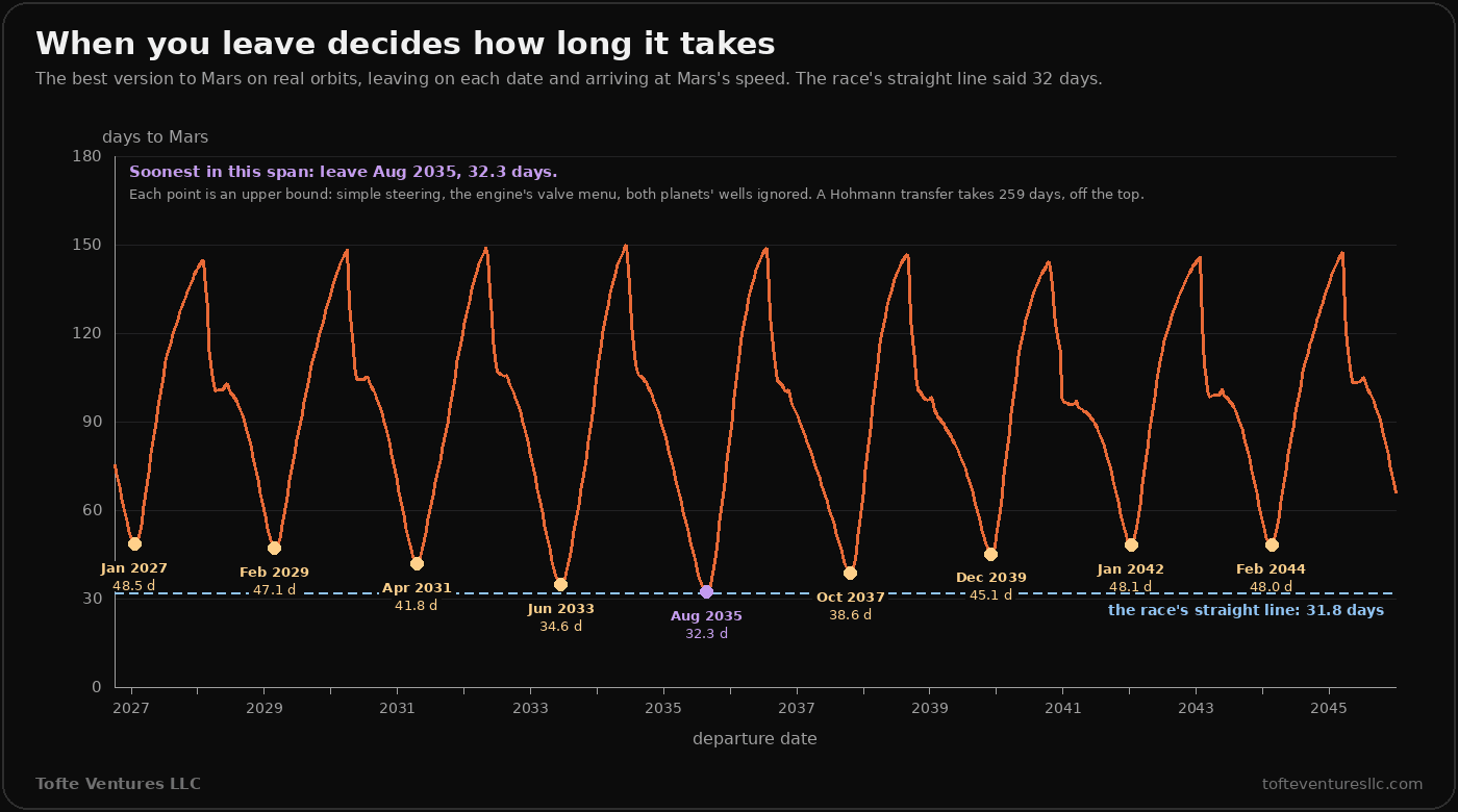 A line chart of days to Mars against departure date from late 2026 to 2045, with real orbits. The line rises and falls in a saw tooth with a trough about every 26 months. The troughs are labelled: January 2027, 48.5 days; February 2029, 47.1; April 2031, 41.8; June 2033, 34.6; August 2035, 32.3, marked as the soonest in the span; October 2037, 38.6; December 2039, 45.1; January 2042, 48.1; February 2044, 48.0. Between the troughs the line climbs to peaks of about 145 to 150 days. A dashed line at 31.8 days marks the race's straight line. A note says each point is an upper bound, with simple steering, the engine's valve menu and both planets' gravity ignored, and that a Hohmann transfer takes 259 days, off the top.